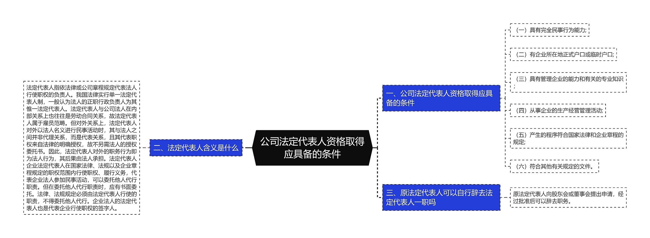 公司法定代表人资格取得应具备的条件思维导图