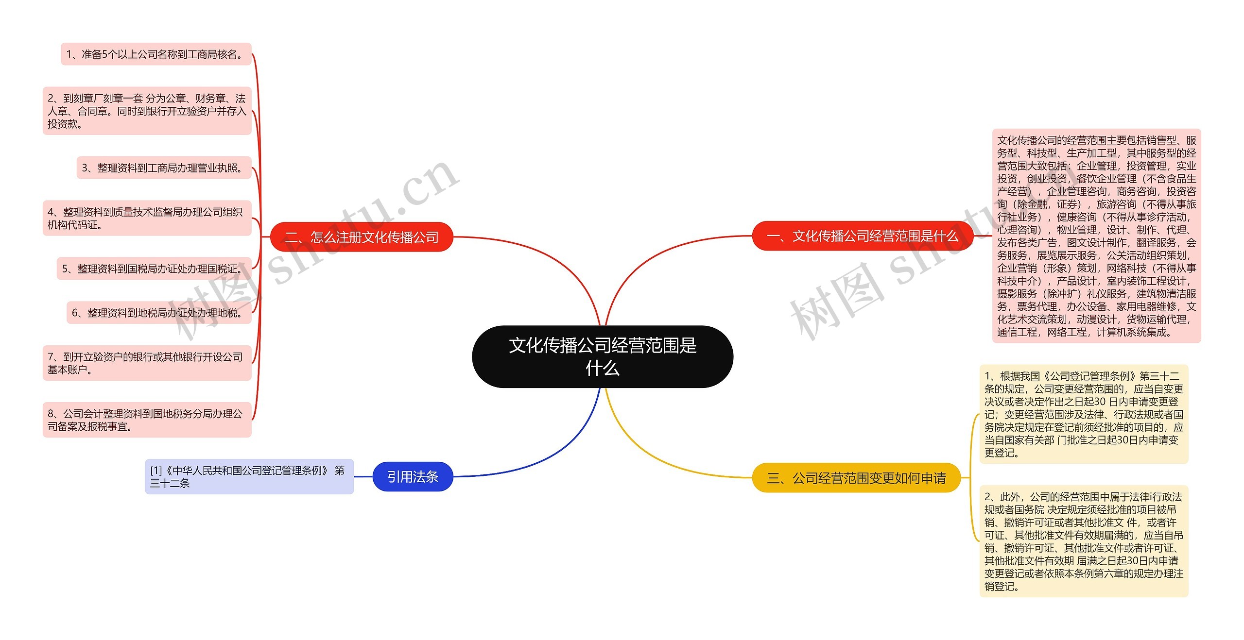 文化传播公司经营范围是什么