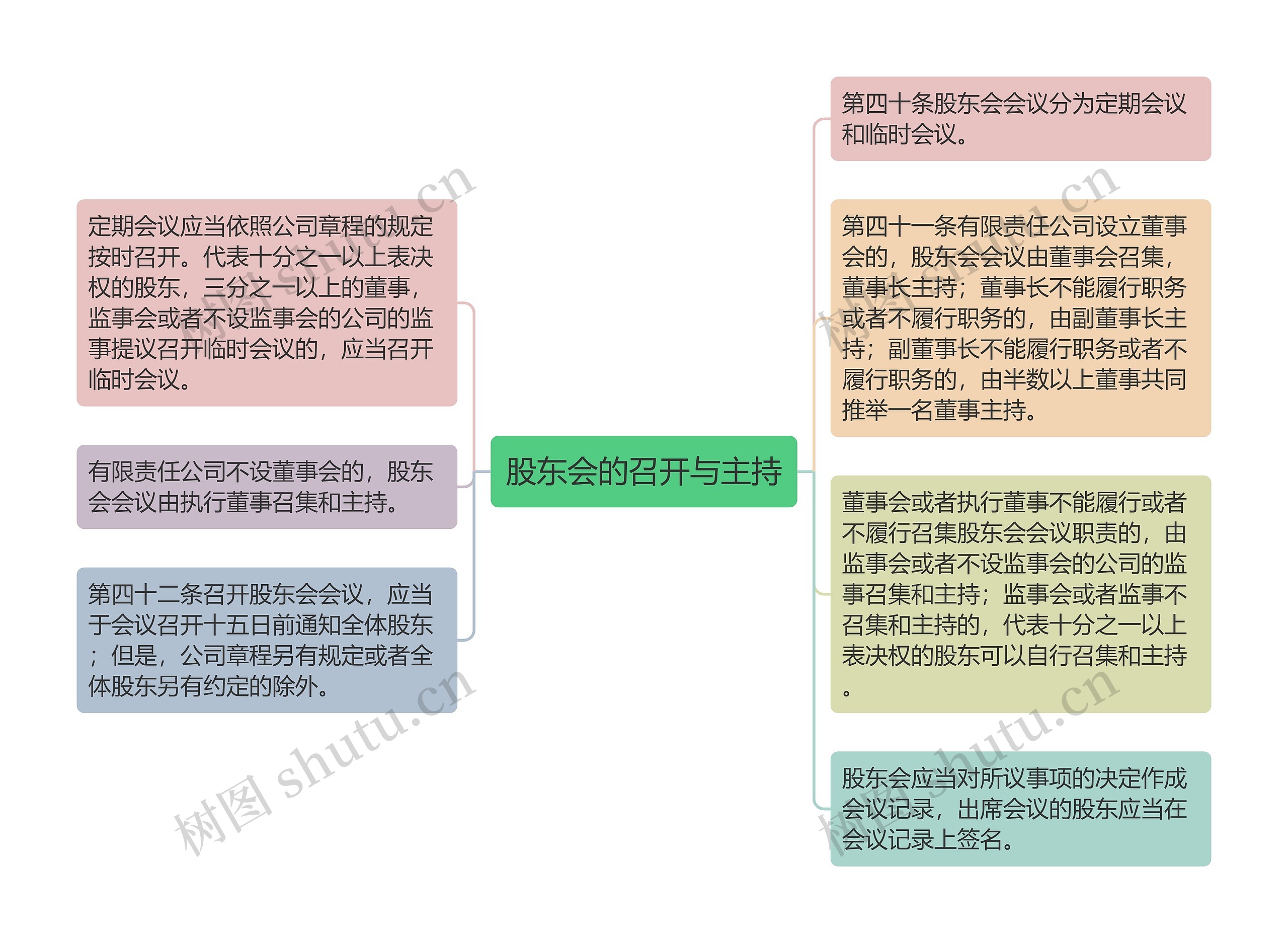 股东会的召开与主持思维导图