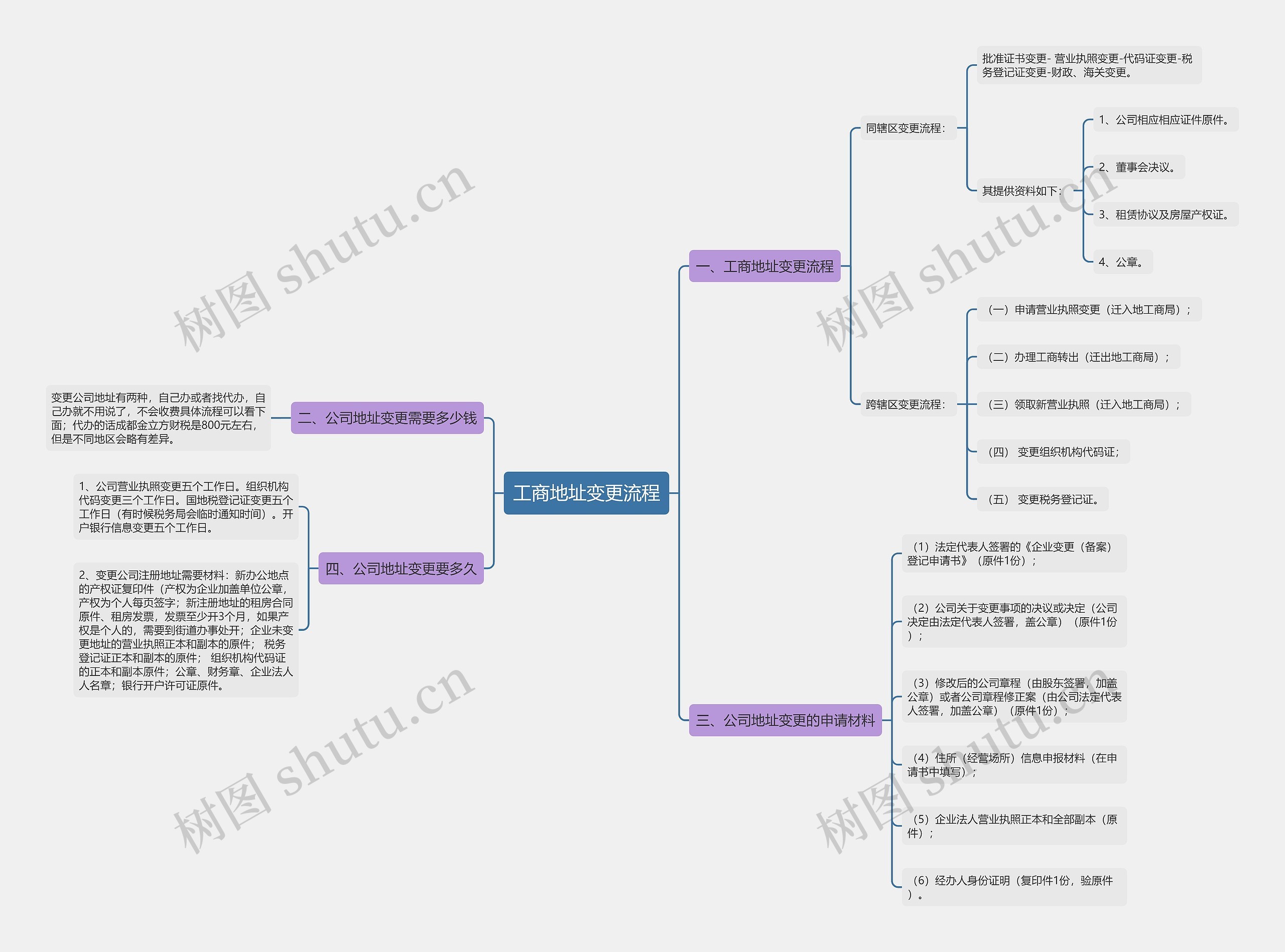 工商地址变更流程思维导图