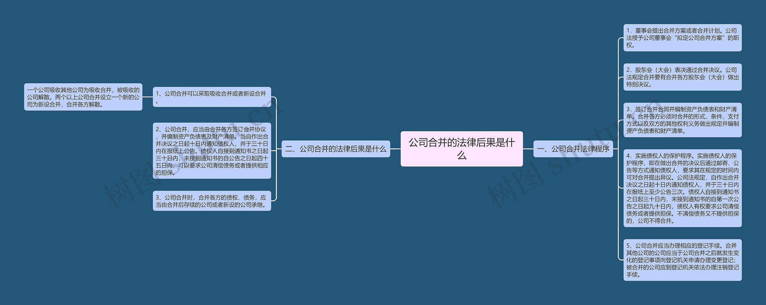 公司合并的法律后果是什么思维导图