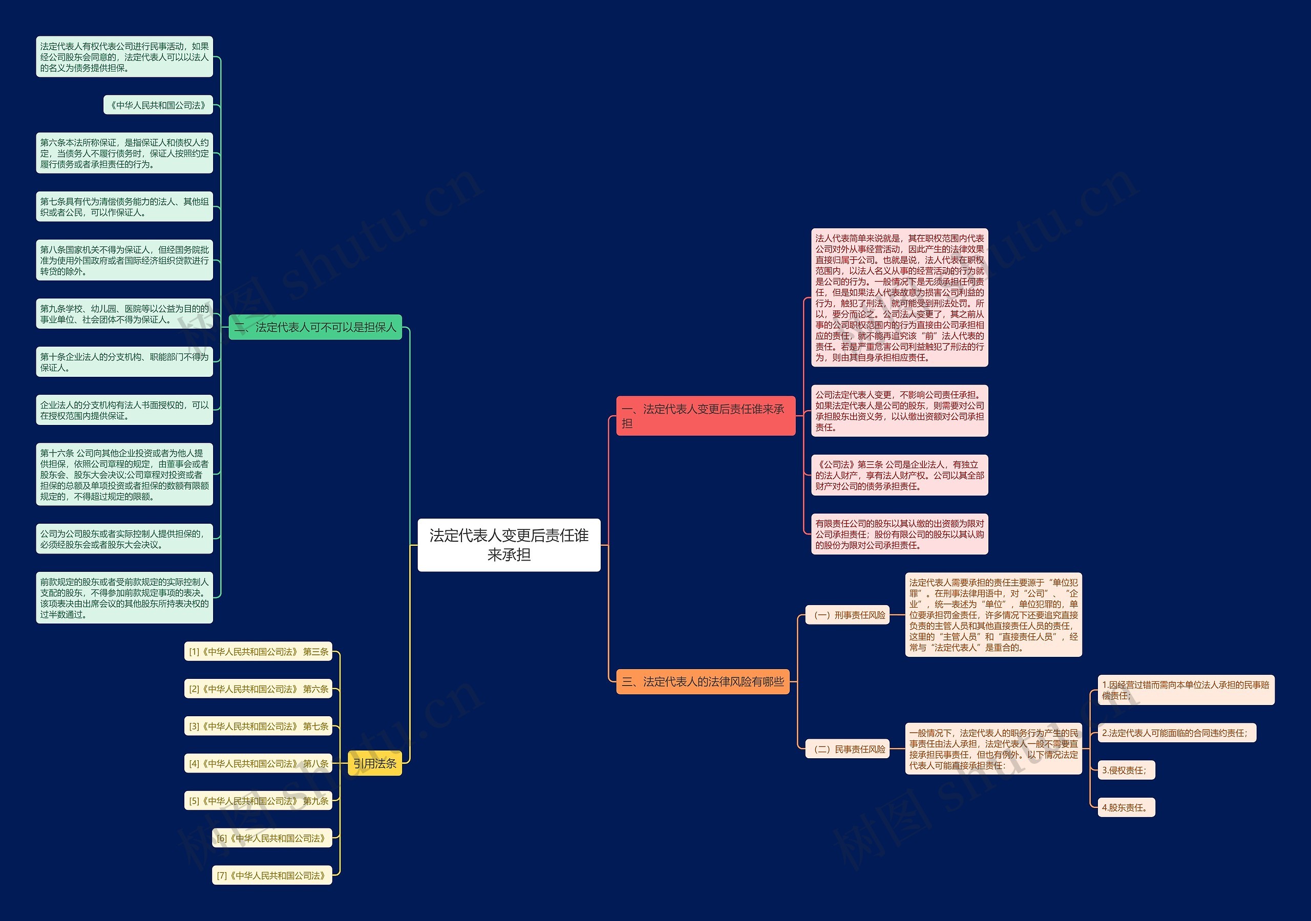 法定代表人变更后责任谁来承担思维导图