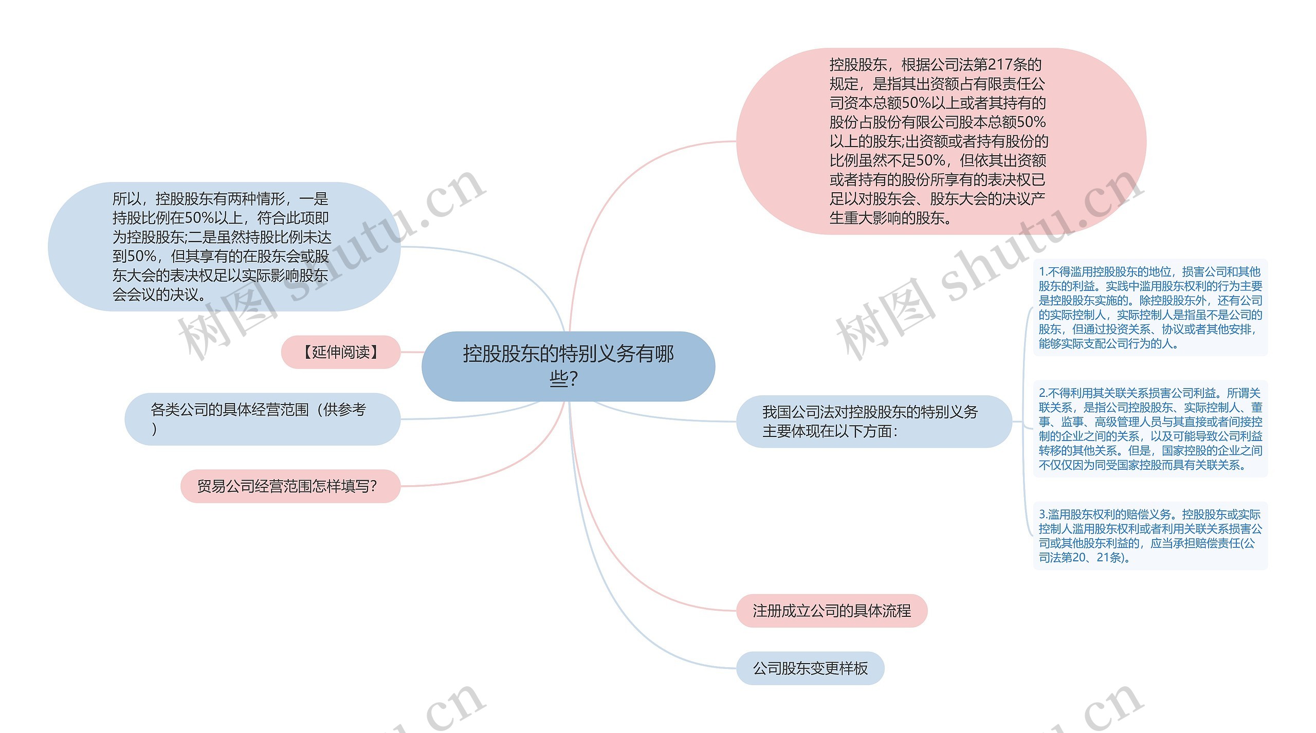 控股股东的特别义务有哪些？