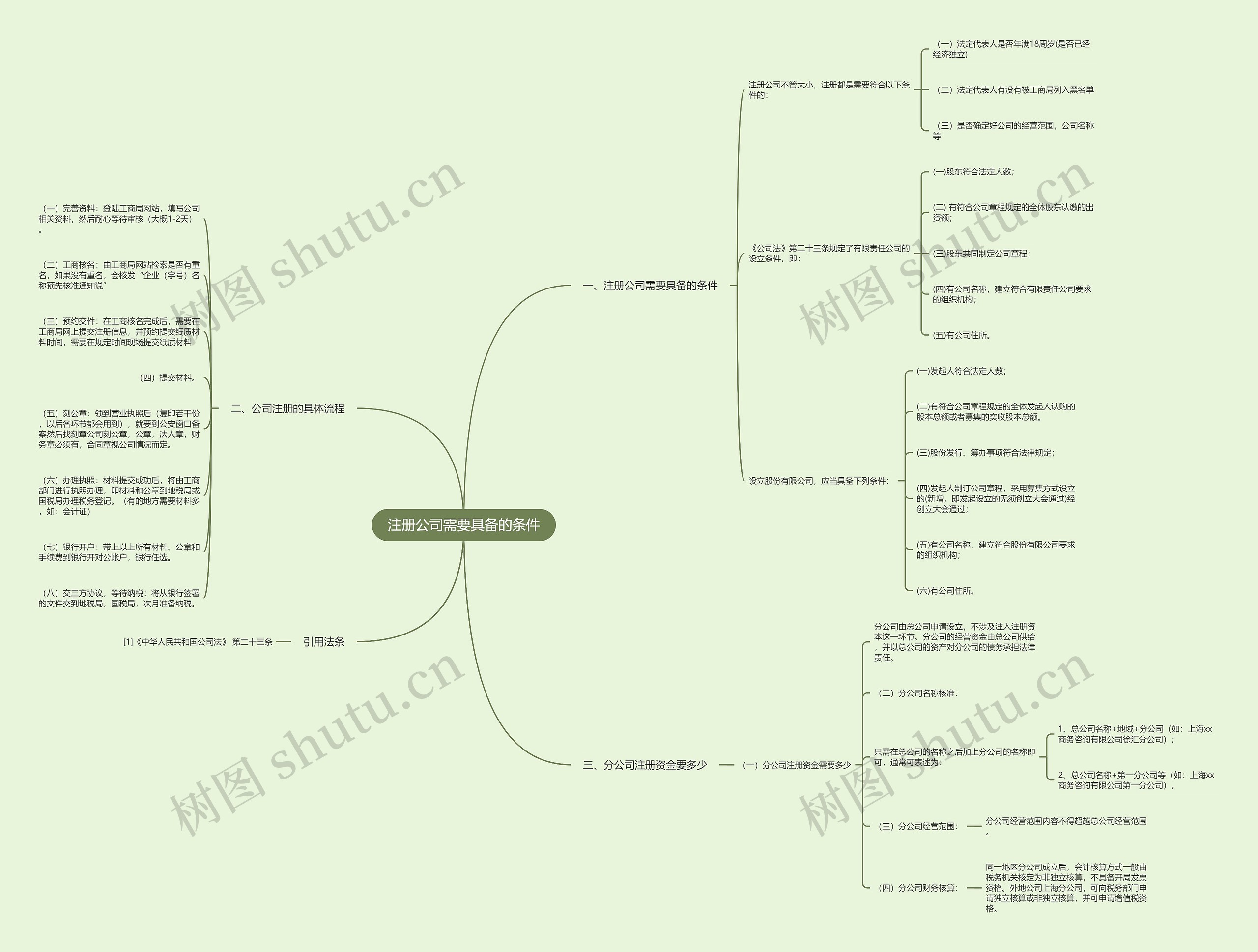 注册公司需要具备的条件思维导图