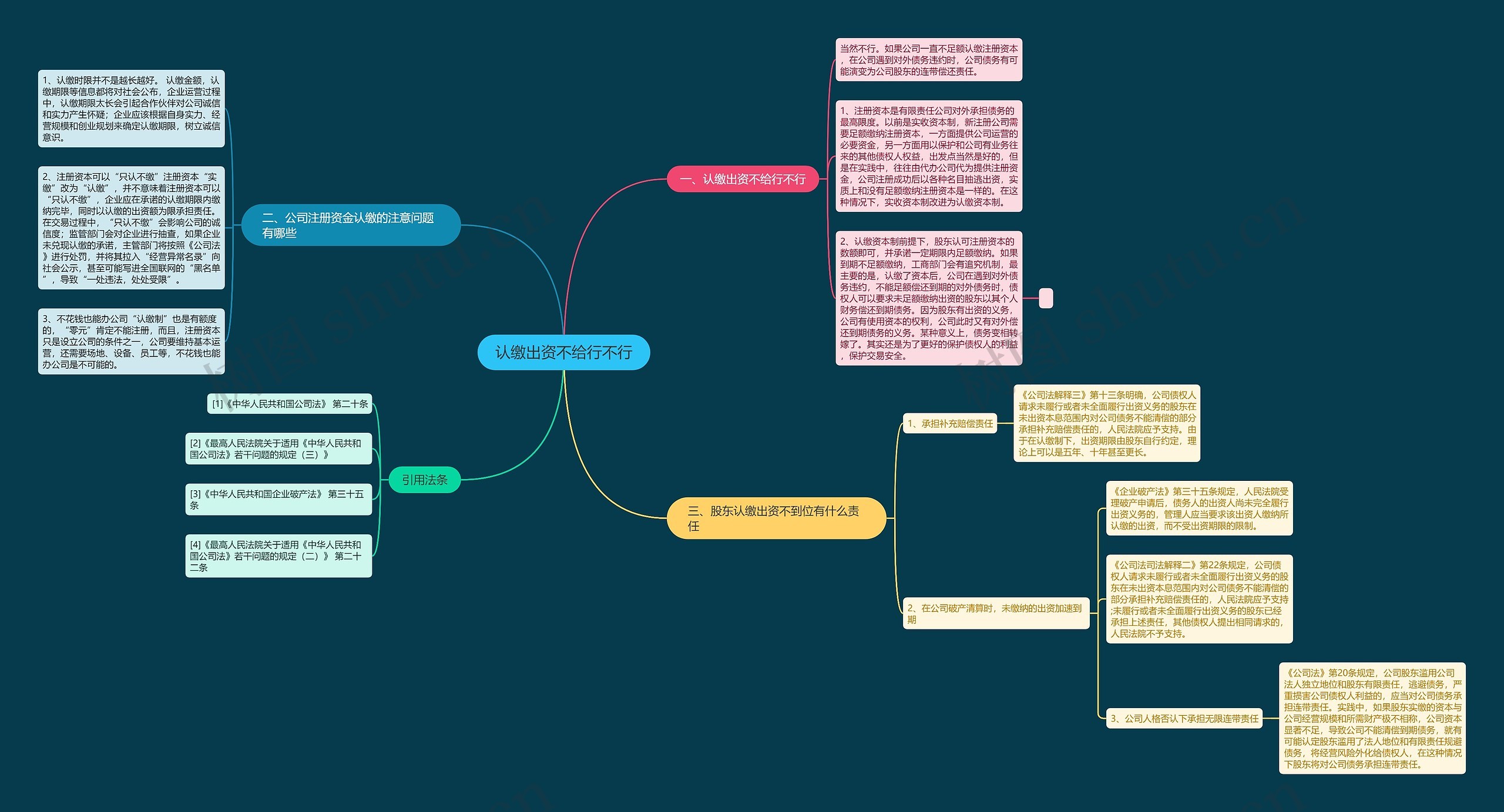 认缴出资不给行不行思维导图