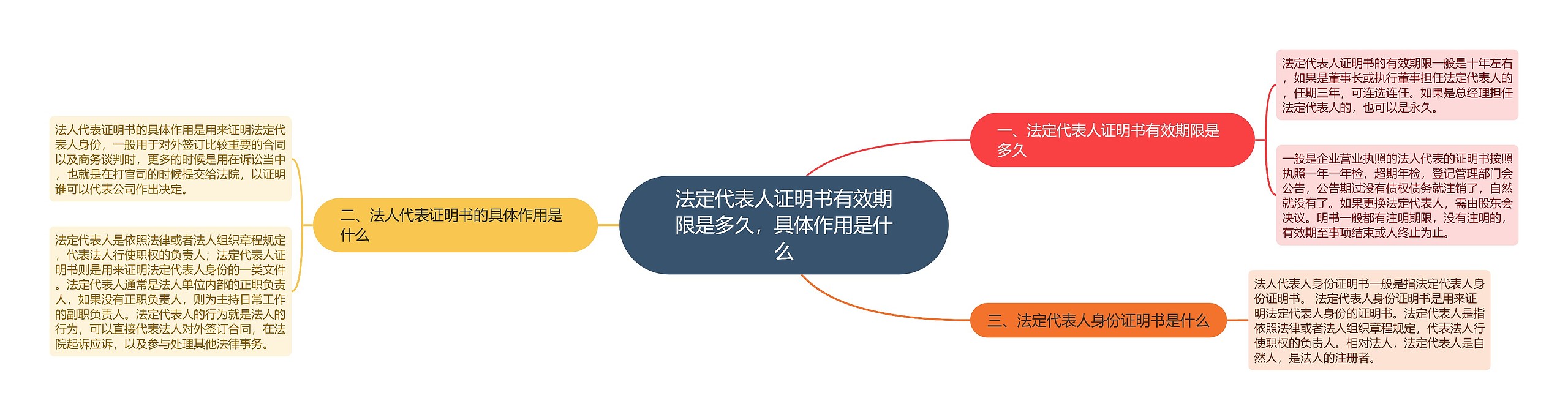 法定代表人证明书有效期限是多久，具体作用是什么思维导图