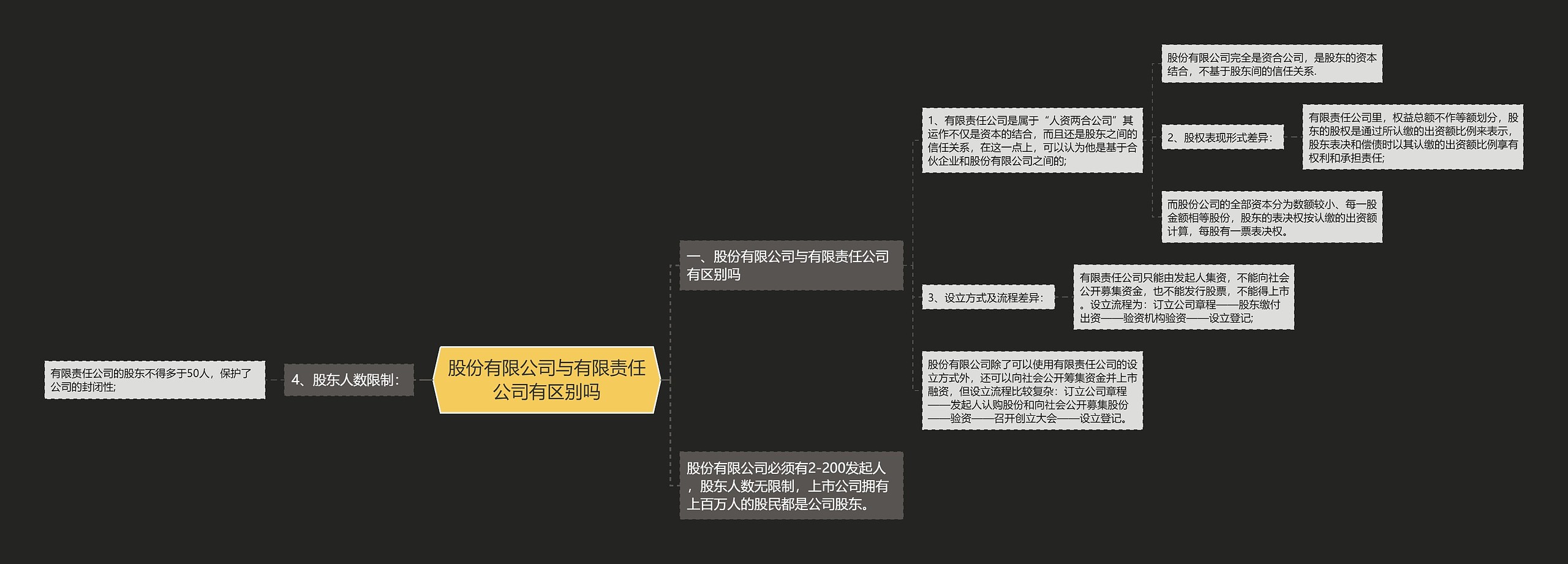 股份有限公司与有限责任公司有区别吗思维导图