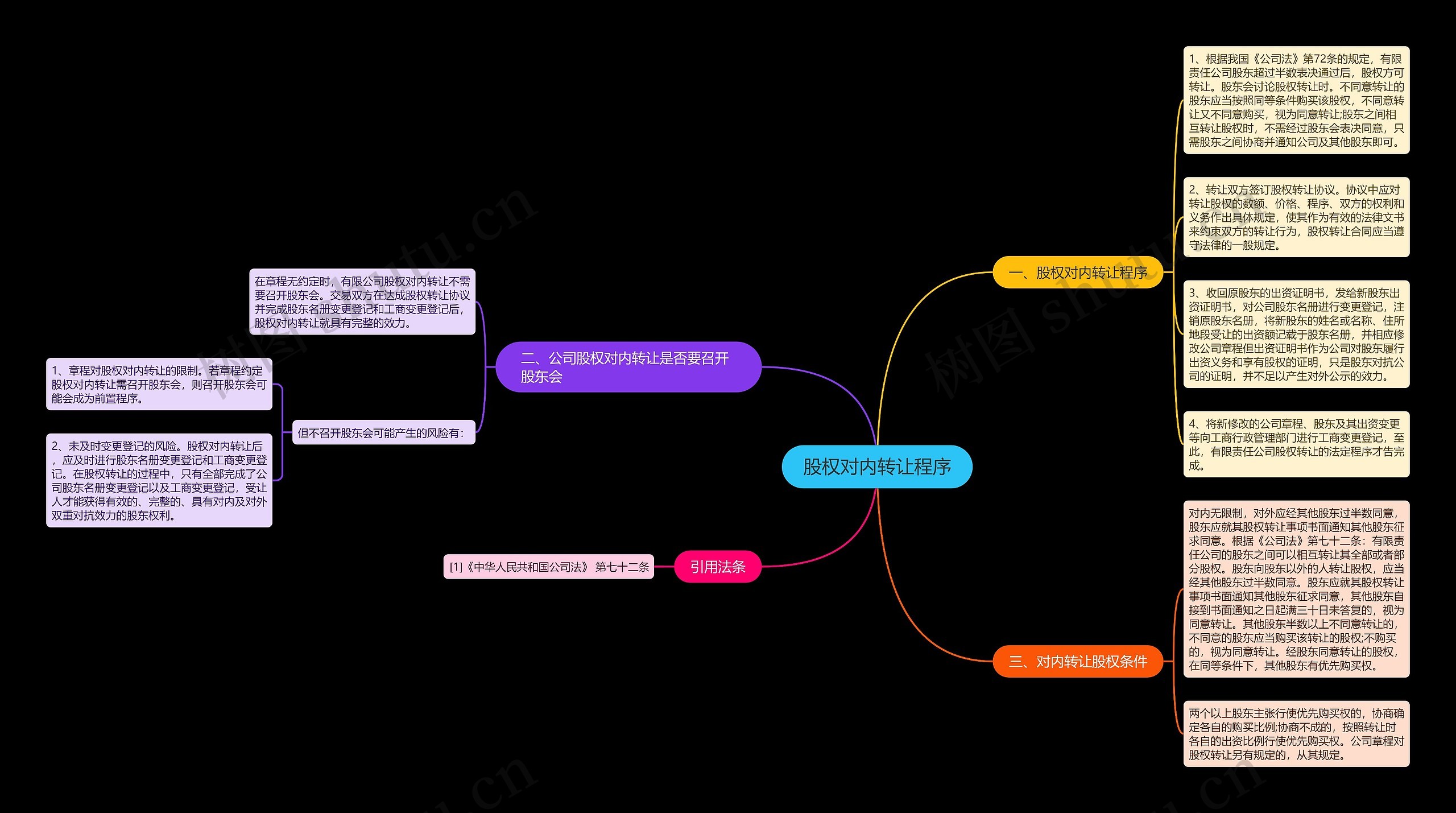 股权对内转让程序思维导图