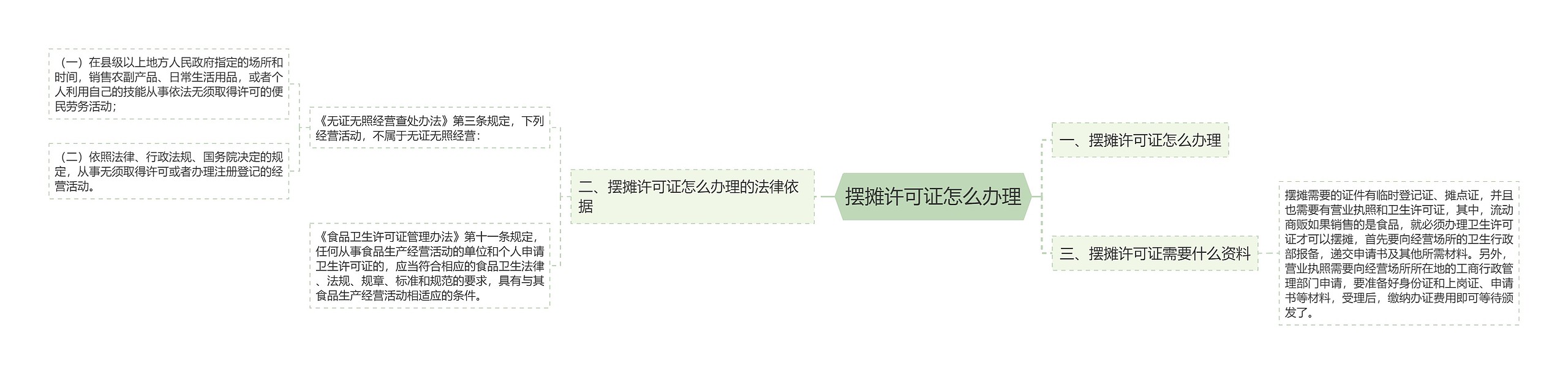 摆摊许可证怎么办理