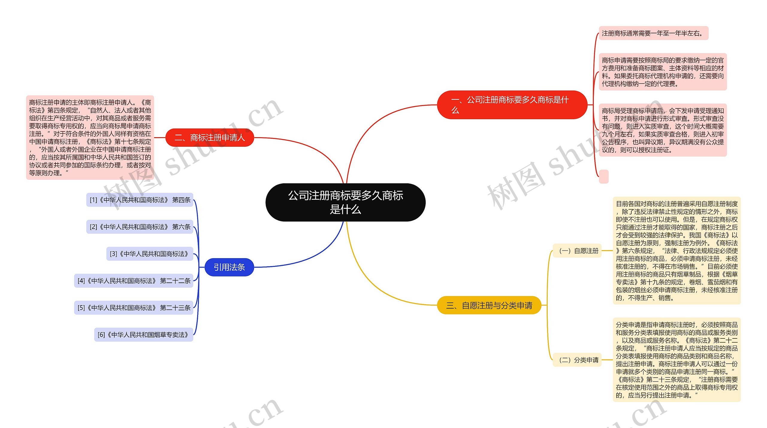 公司注册商标要多久商标是什么思维导图