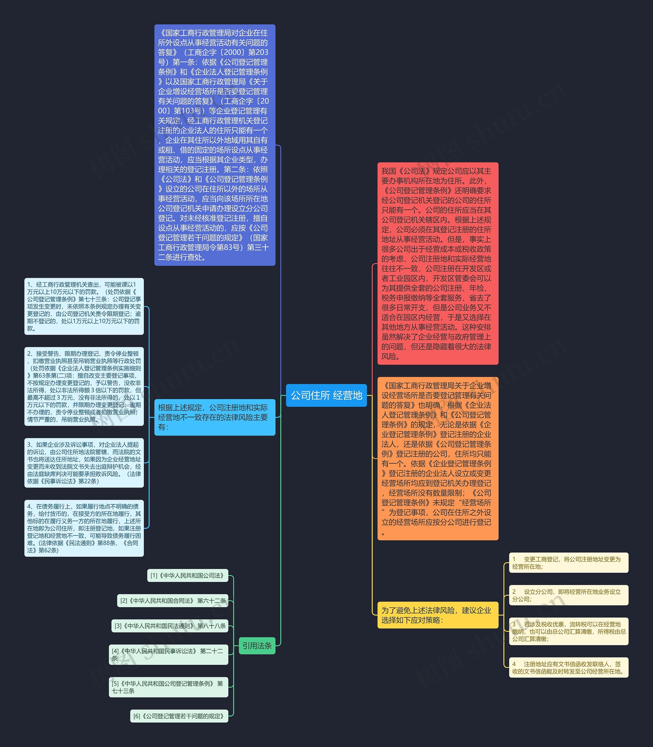 公司住所 经营地思维导图