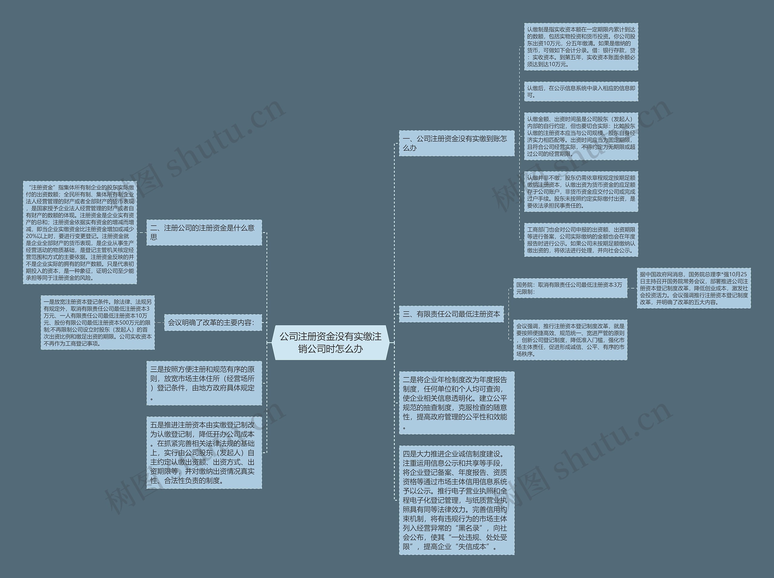 公司注册资金没有实缴注销公司时怎么办思维导图