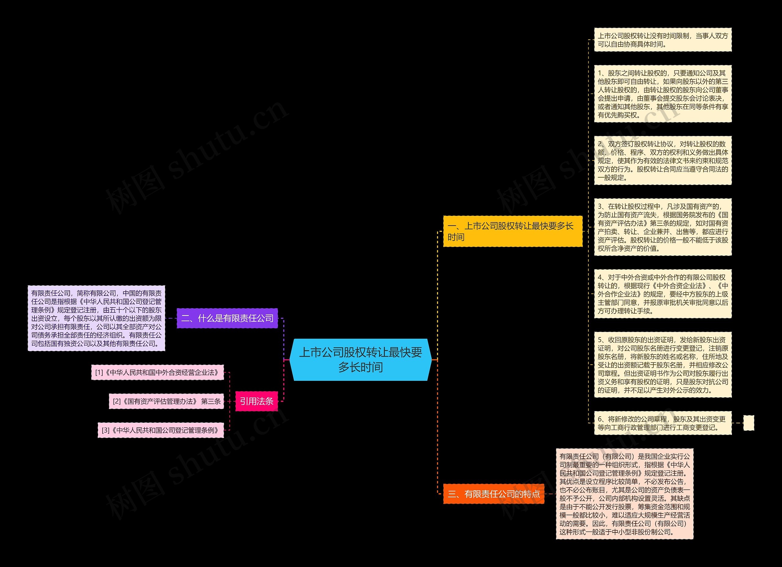 上市公司股权转让最快要多长时间思维导图