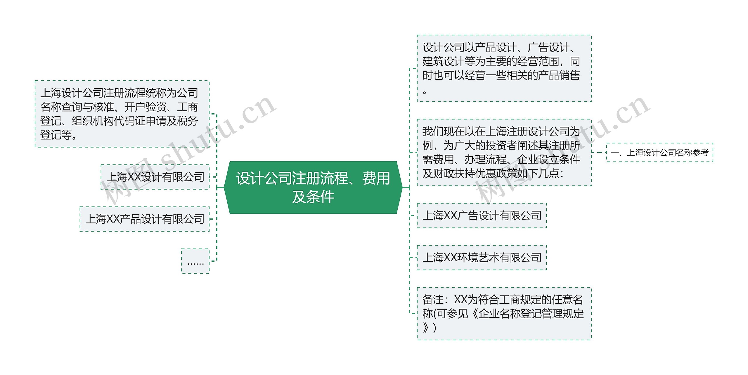 设计公司注册流程、费用及条件