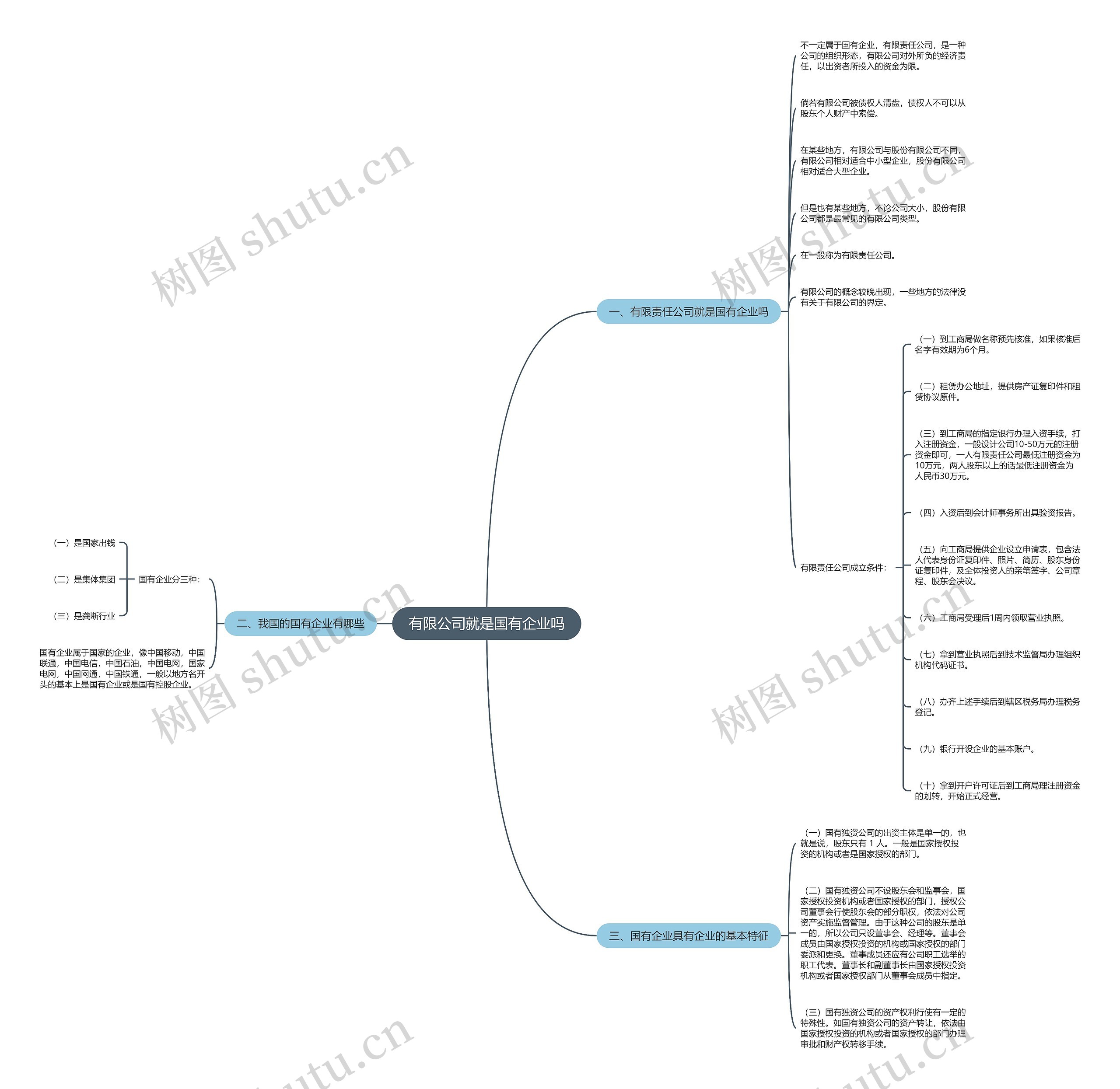 有限公司就是国有企业吗思维导图