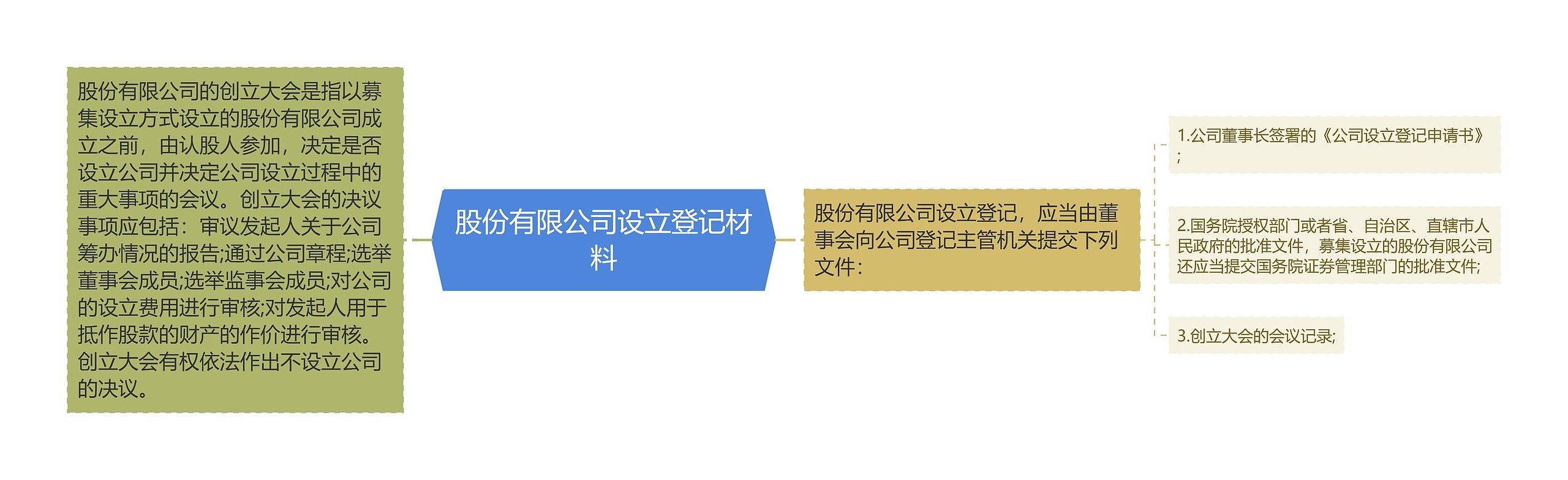 股份有限公司设立登记材料思维导图