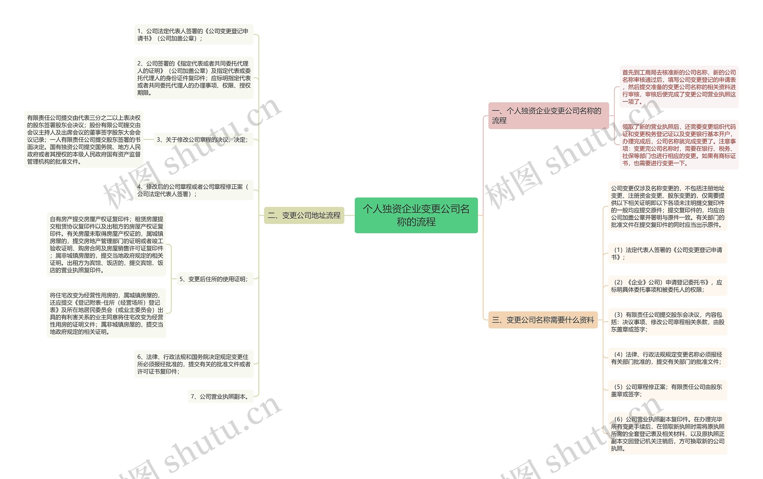 个人独资企业变更公司名称的流程思维导图