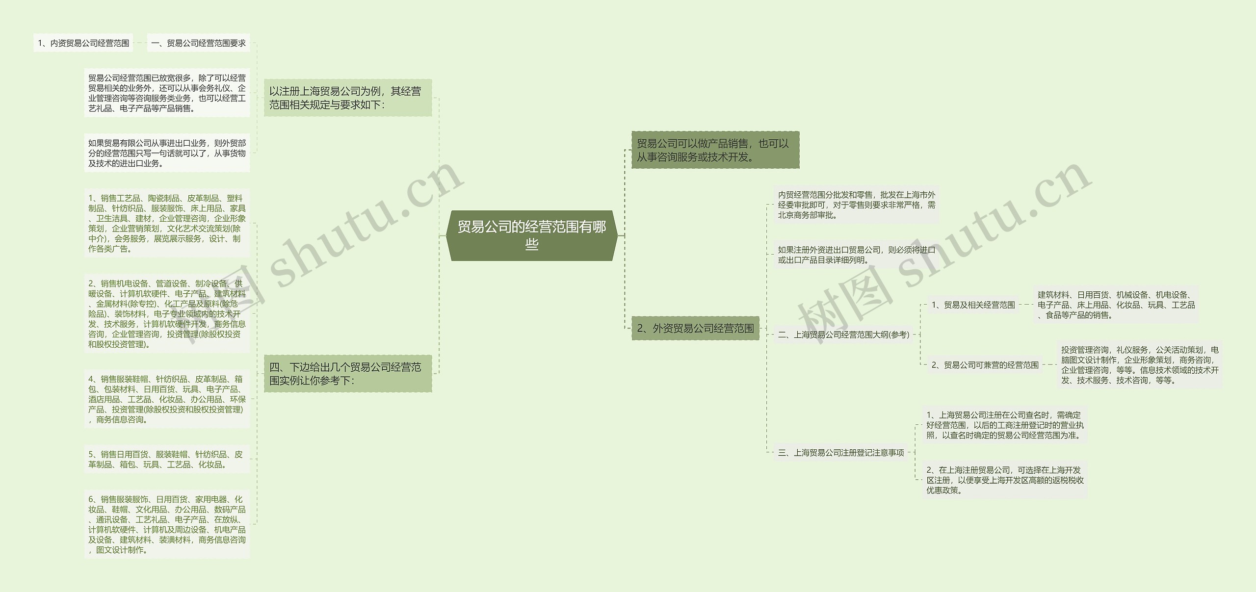 贸易公司的经营范围有哪些思维导图