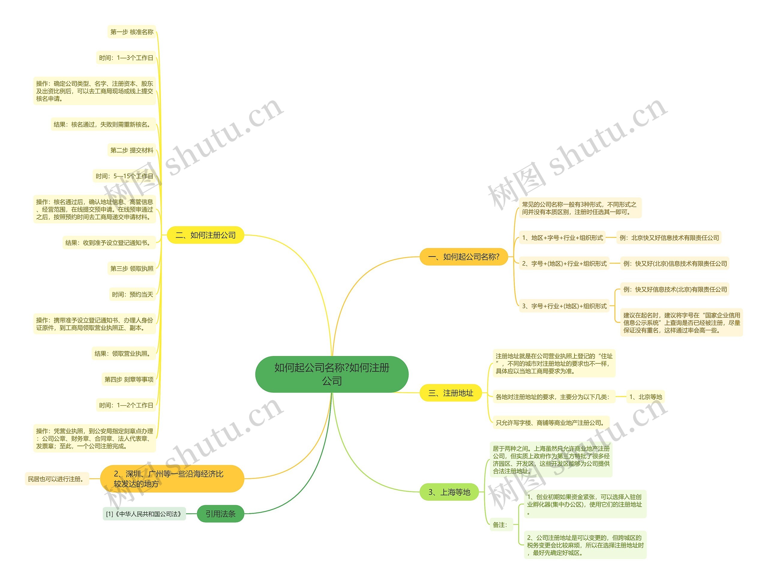 如何起公司名称?如何注册公司