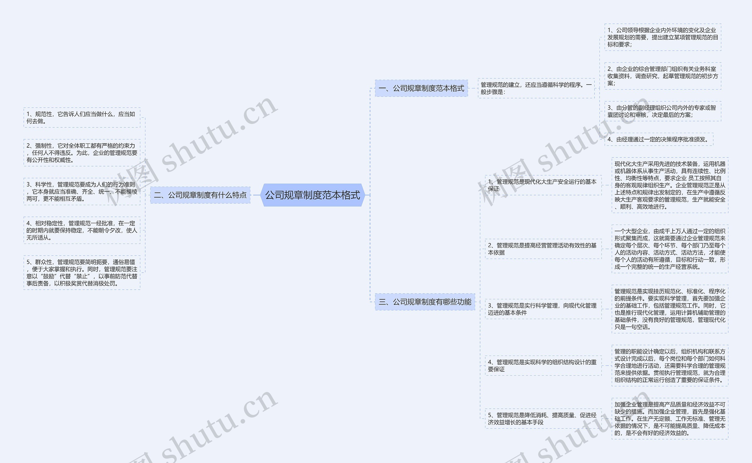 公司规章制度范本格式思维导图