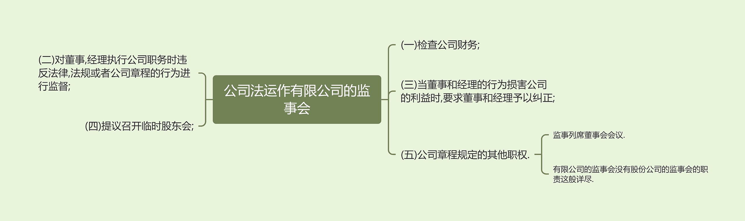 公司法运作有限公司的监事会思维导图