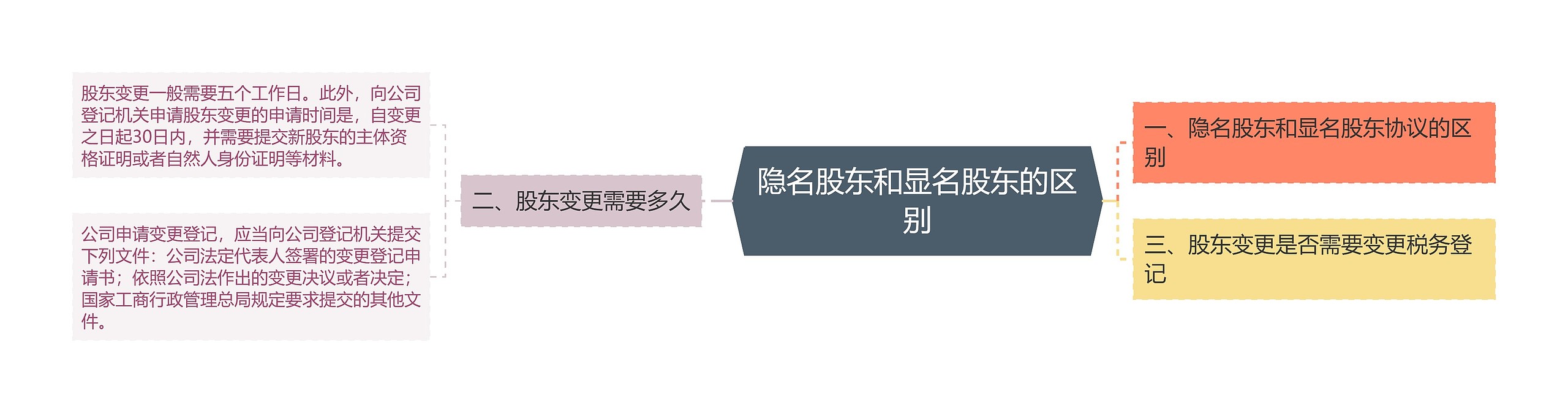 隐名股东和显名股东的区别 隐名股东和显名股东的区别