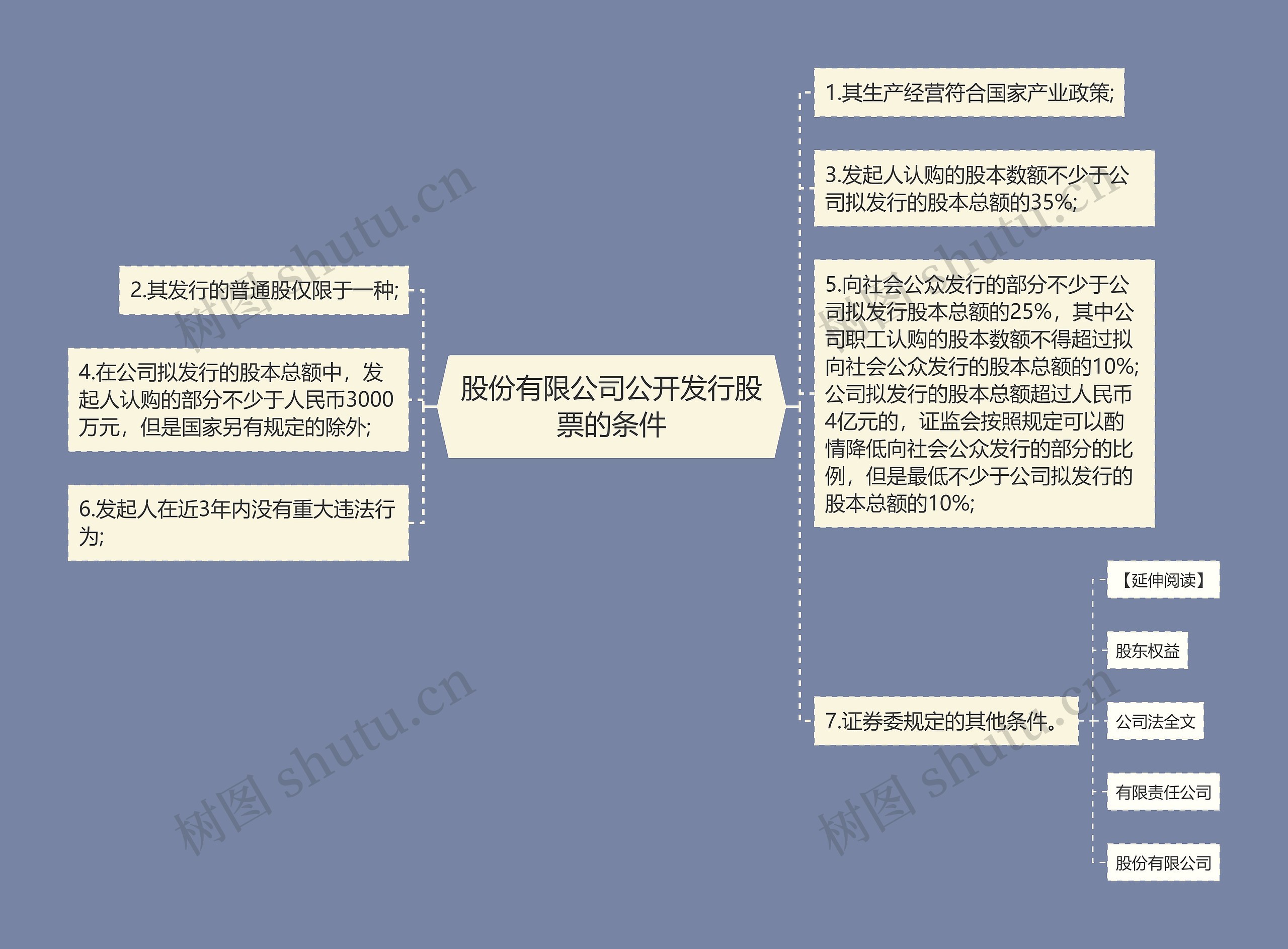 股份有限公司公开发行股票的条件思维导图