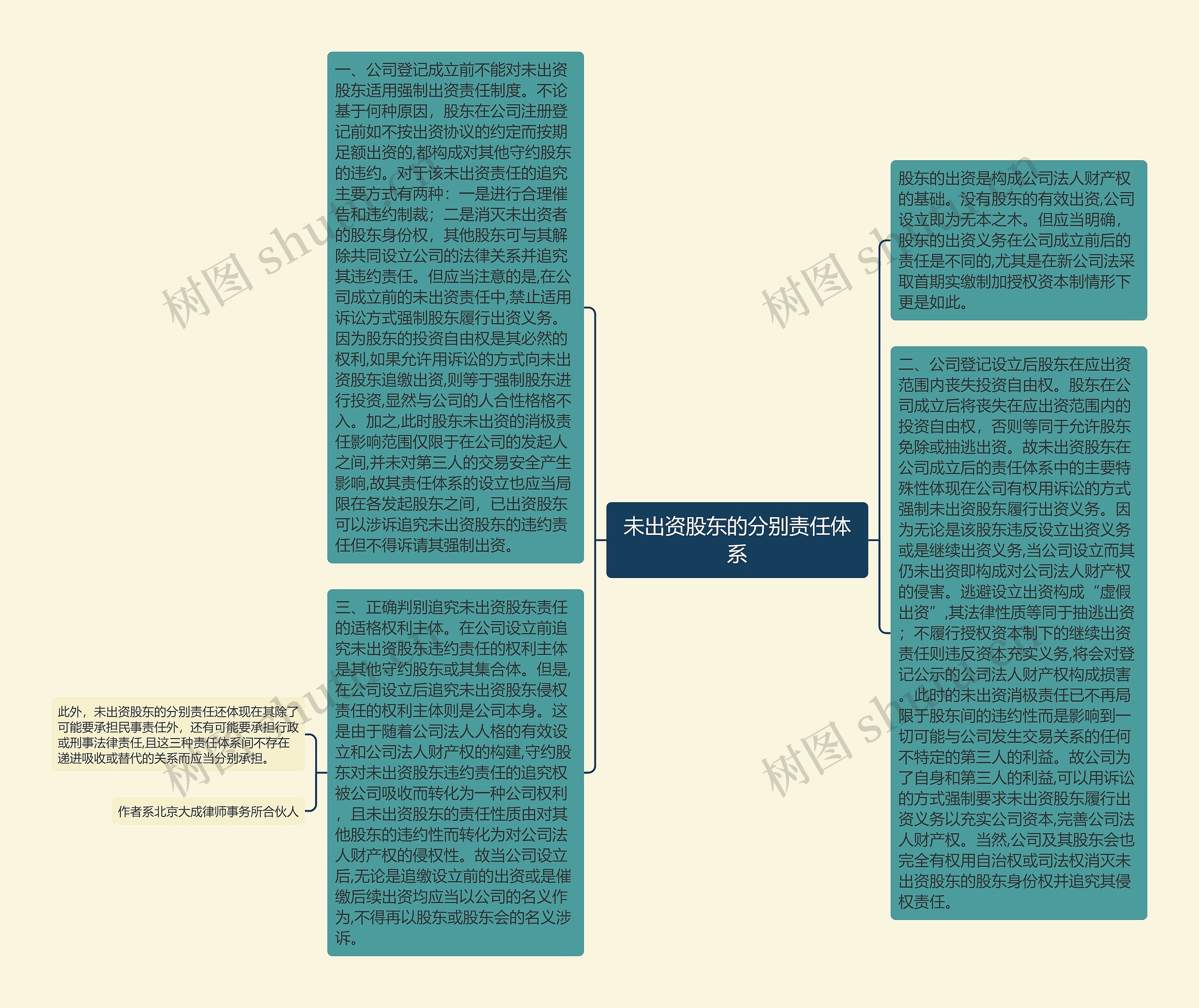 未出资股东的分别责任体系思维导图