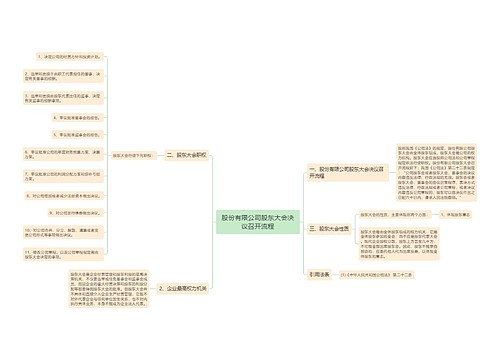 股份有限公司股东大会决议召开流程