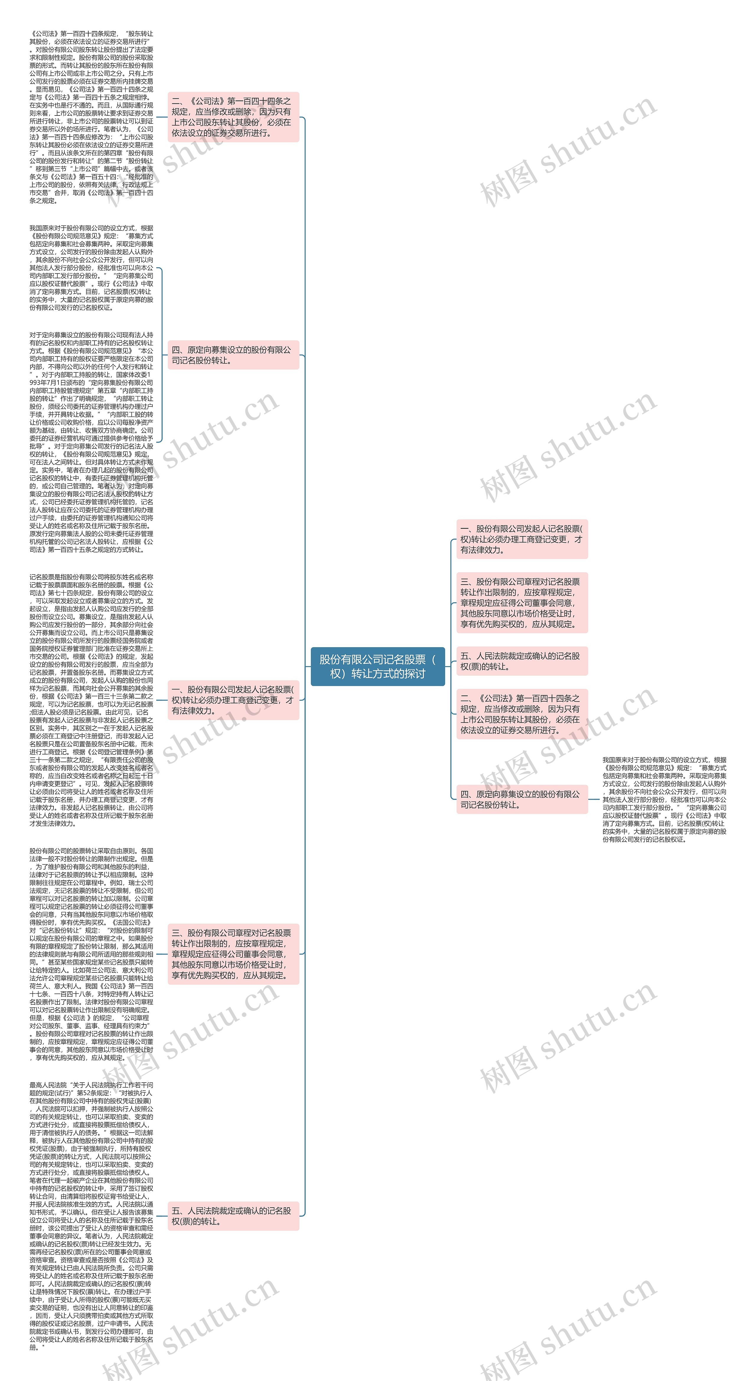 股份有限公司记名股票（权）转让方式的探讨思维导图
