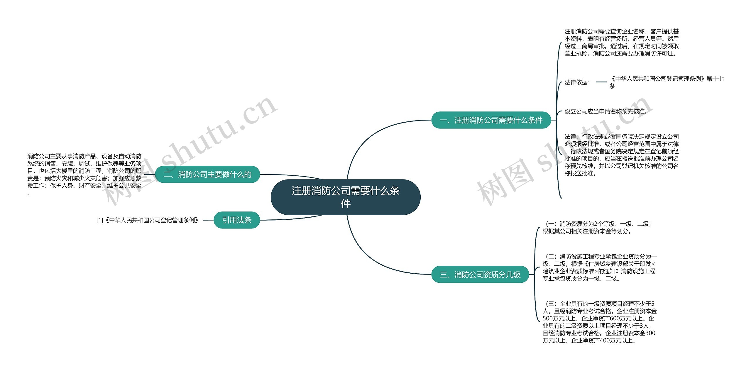 注册消防公司需要什么条件