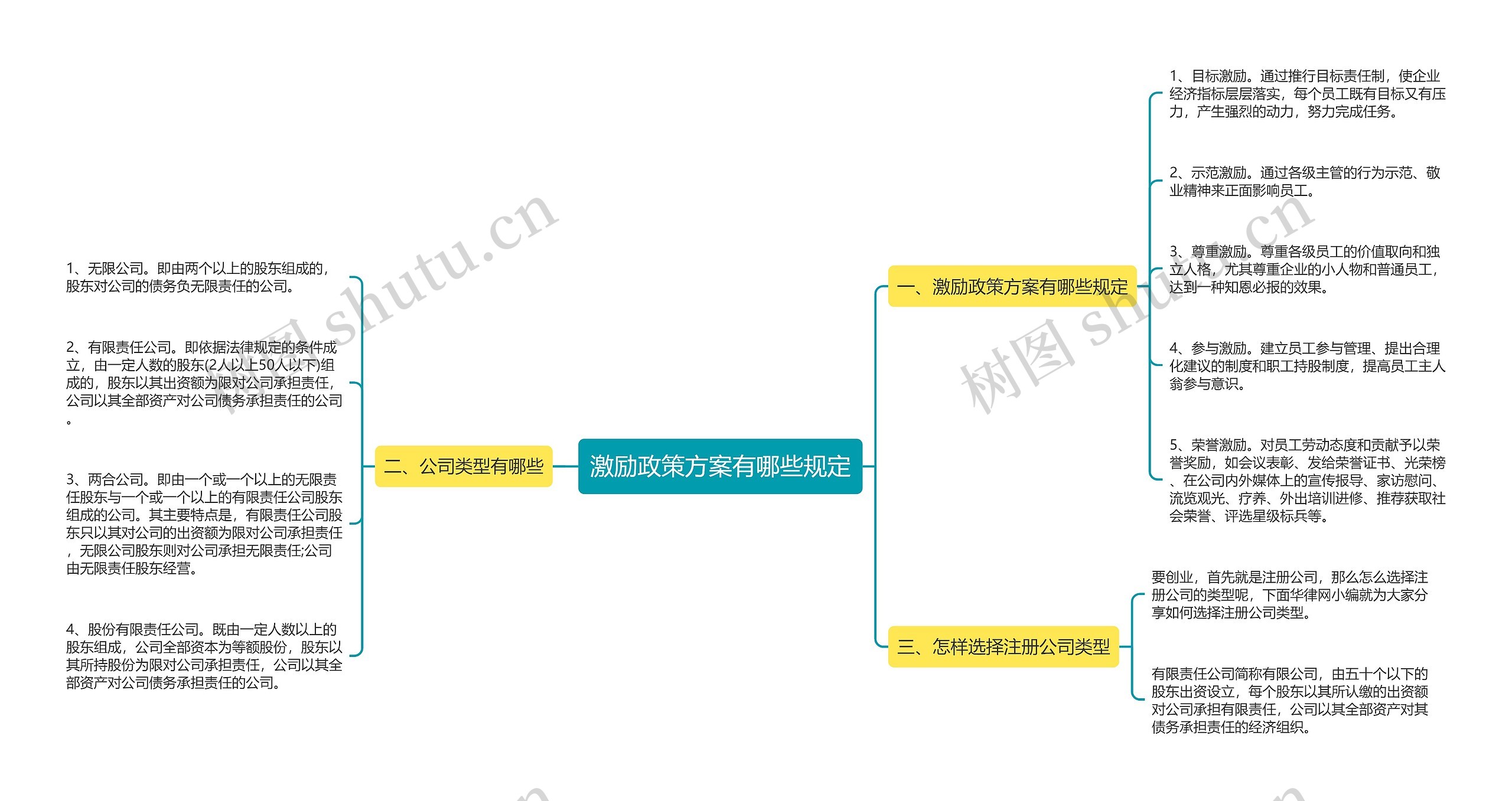 激励政策方案有哪些规定