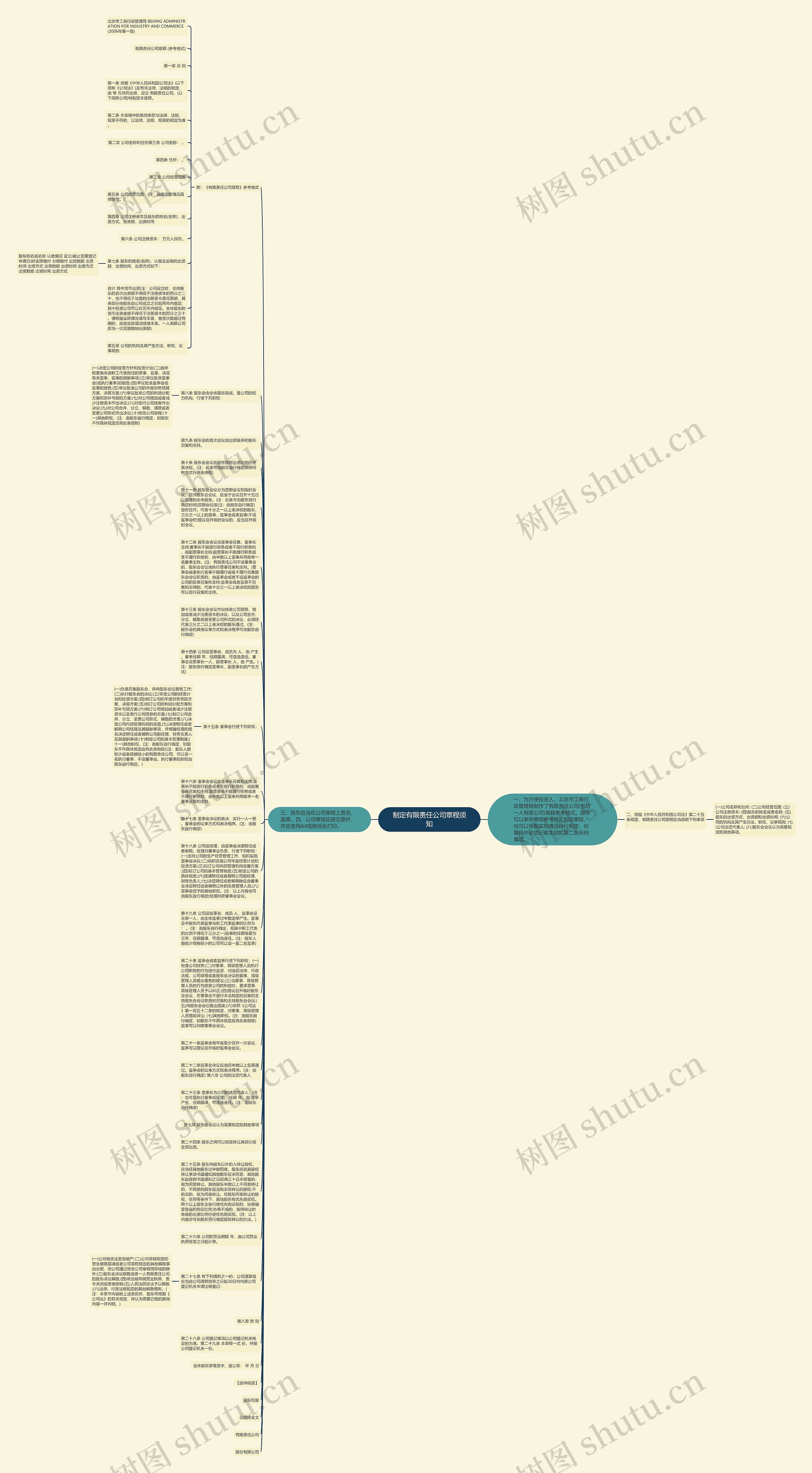制定有限责任公司章程须知思维导图