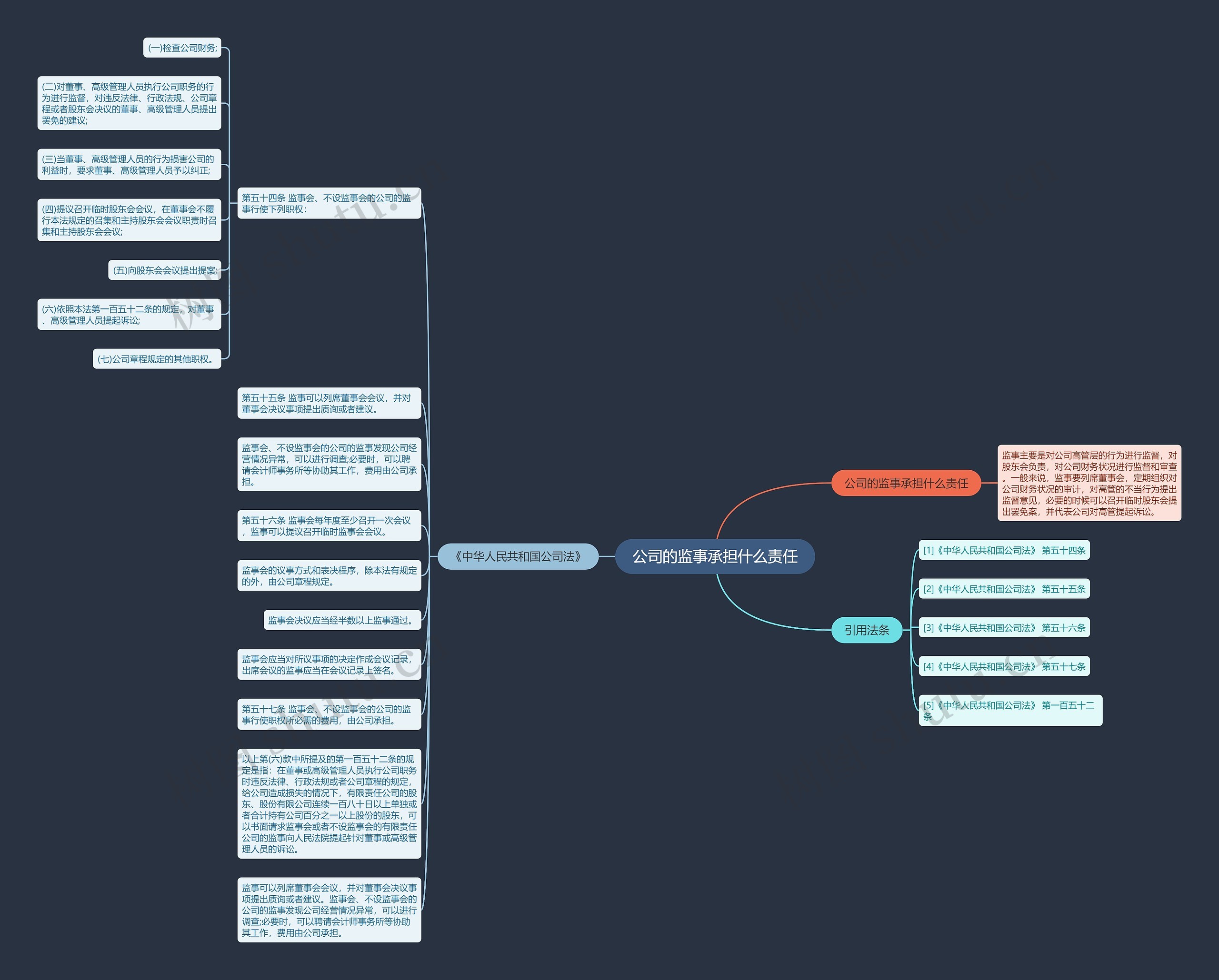 公司的监事承担什么责任思维导图