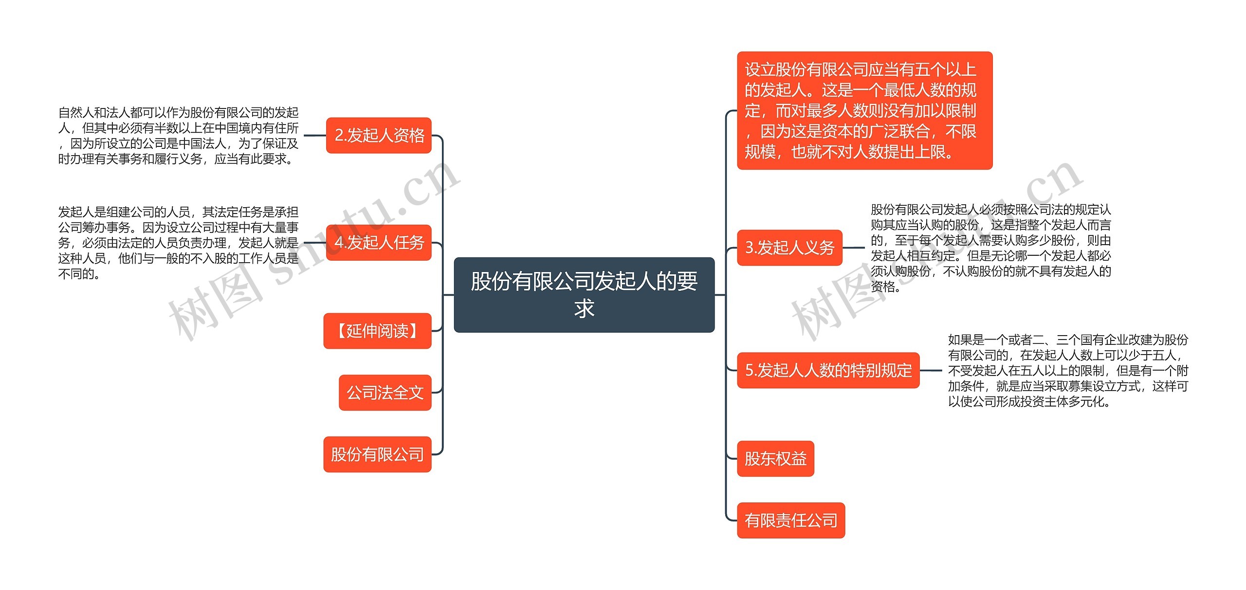 股份有限公司发起人的要求