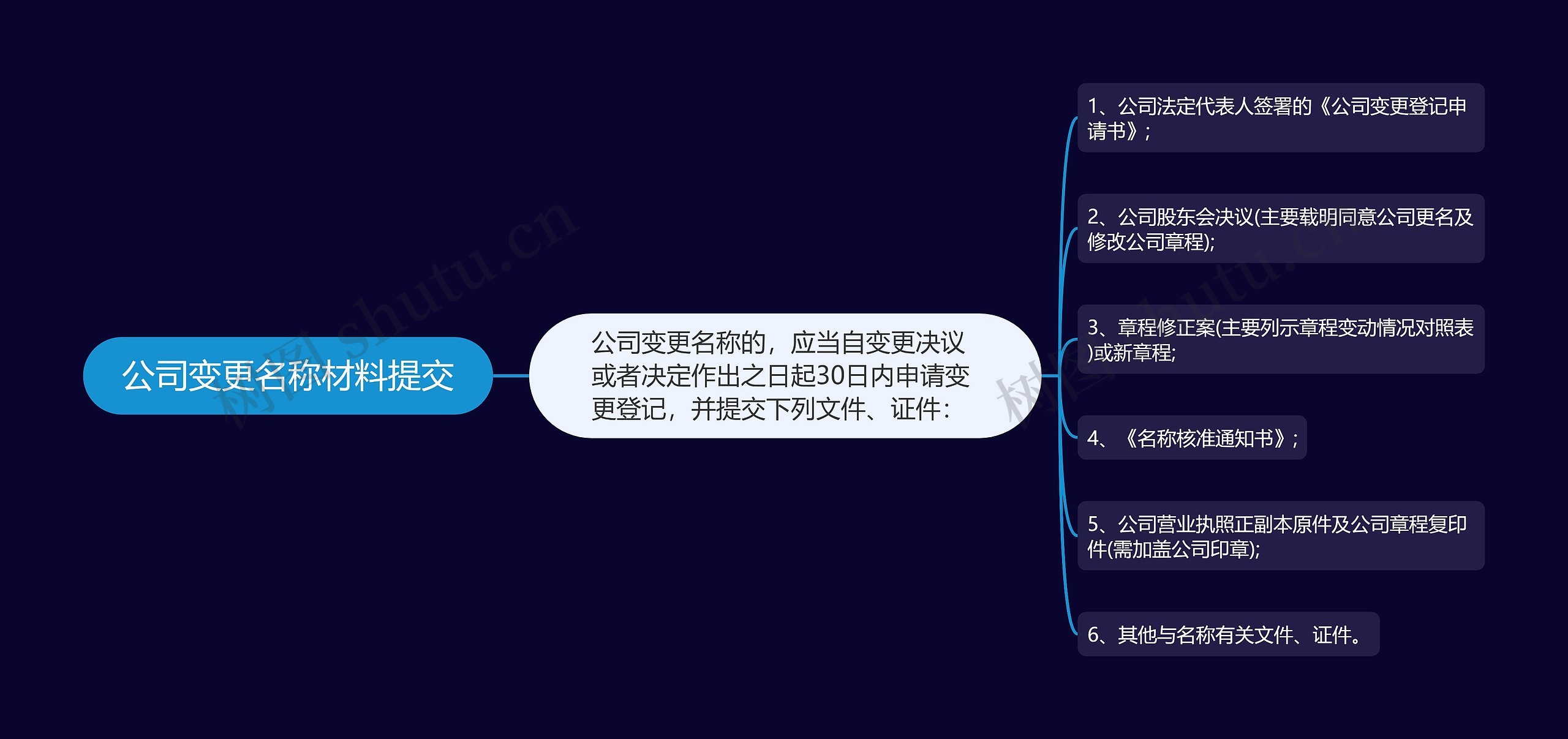 公司变更名称材料提交思维导图