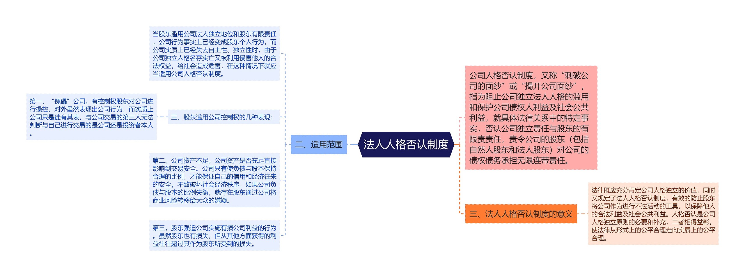 法人人格否认制度