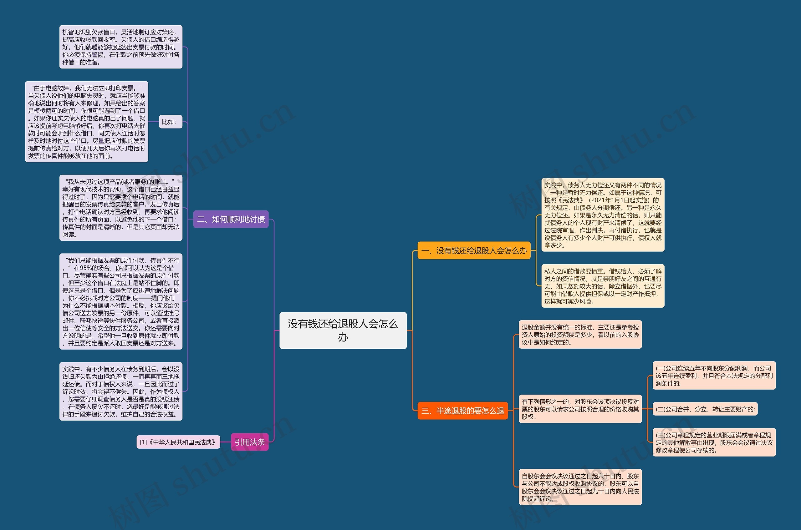 没有钱还给退股人会怎么办思维导图