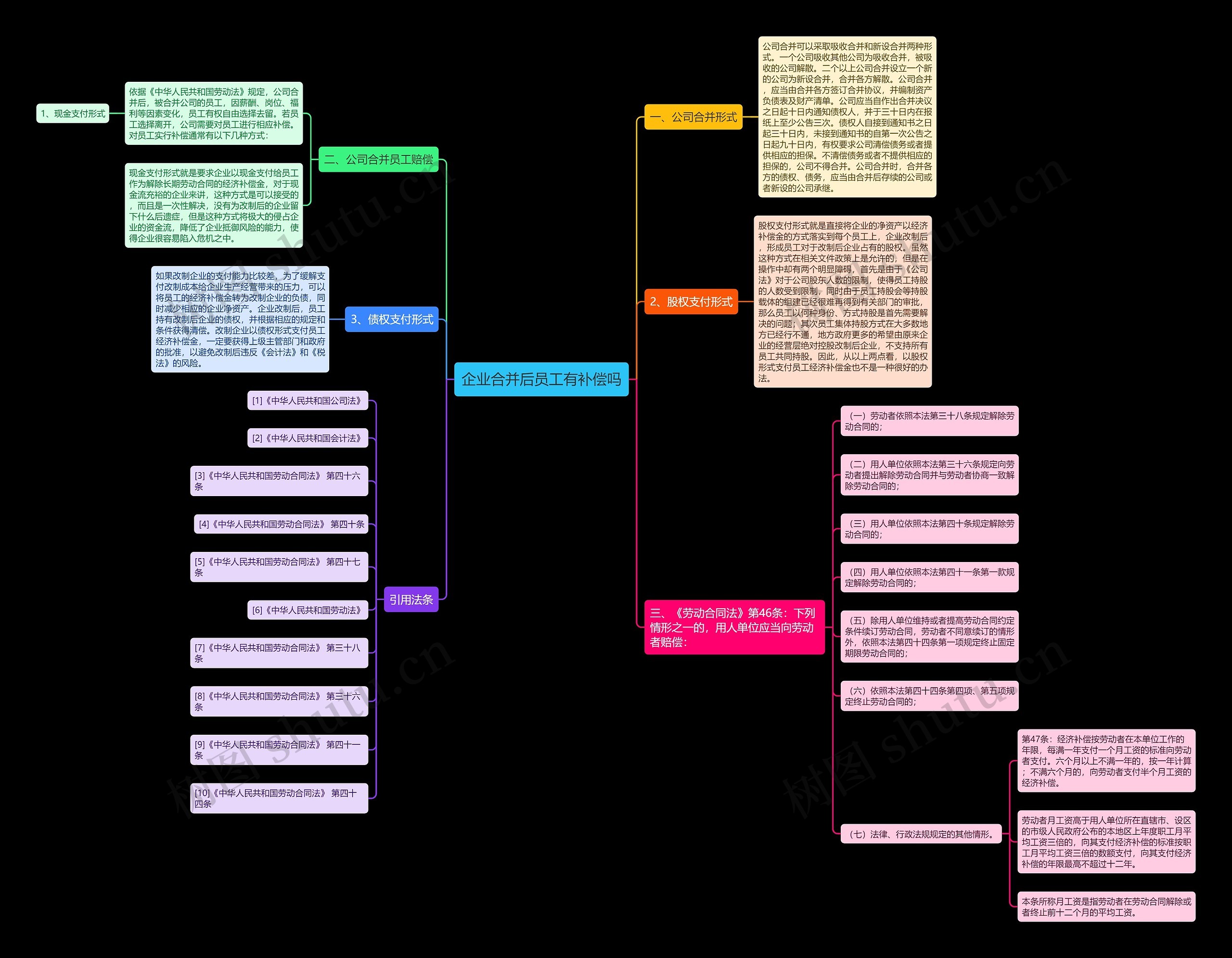 企业合并后员工有补偿吗思维导图
