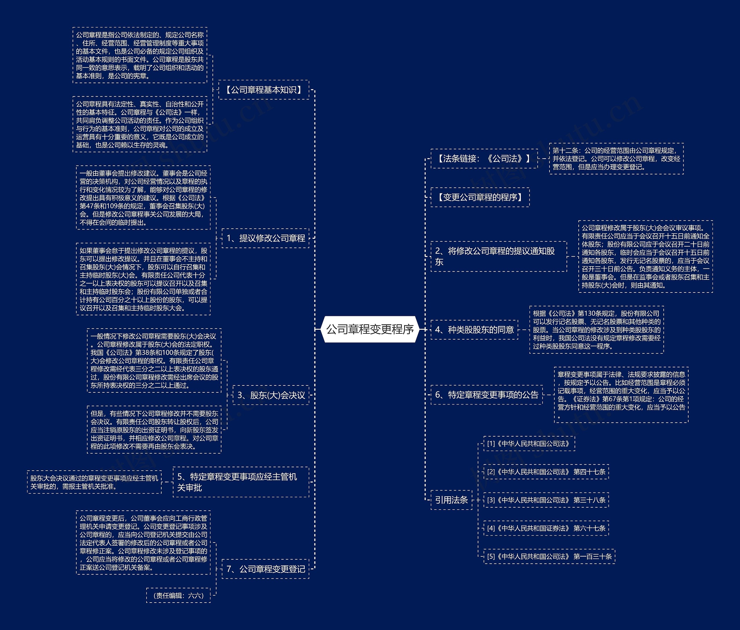 公司章程变更程序思维导图