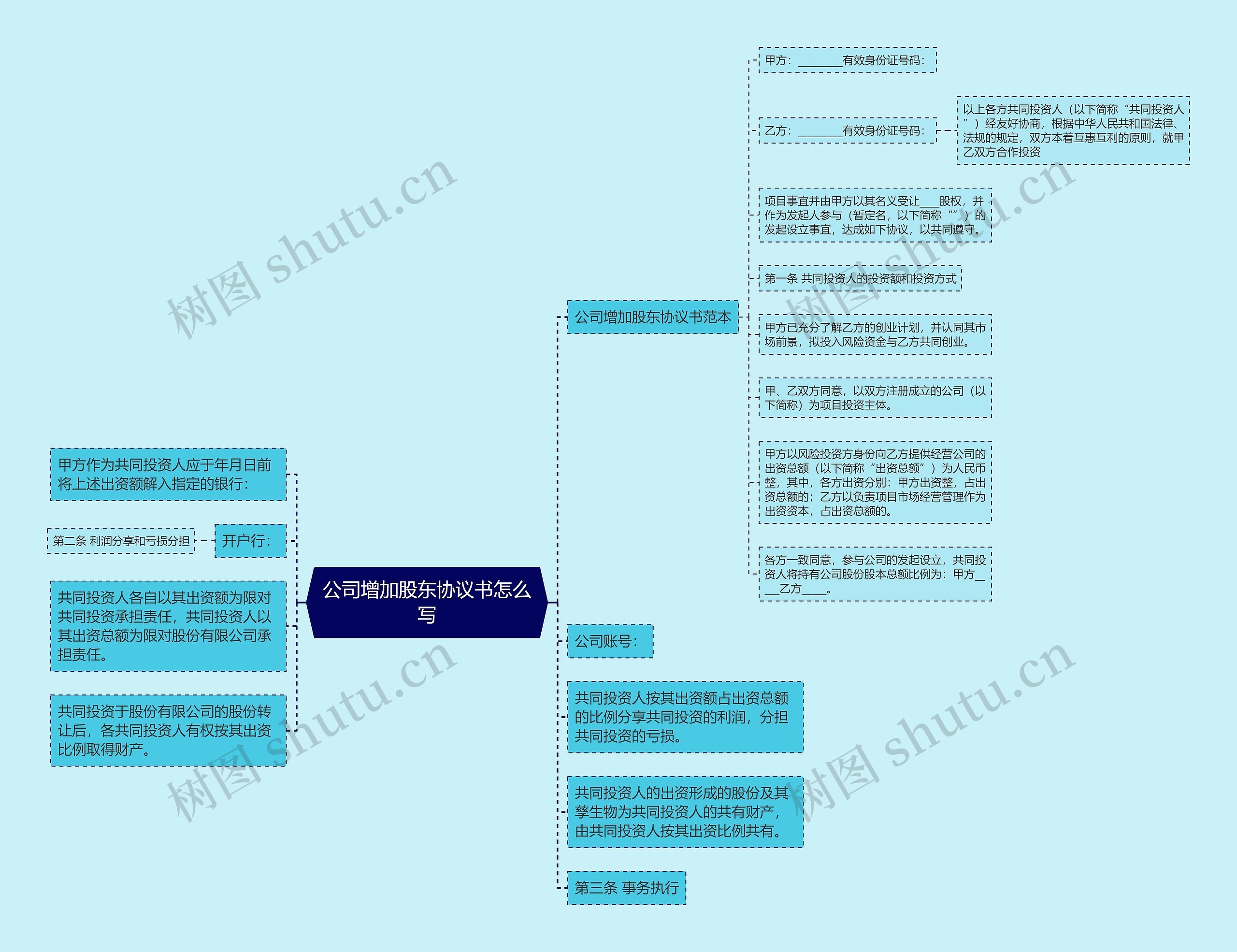 公司增加股东协议书怎么写思维导图