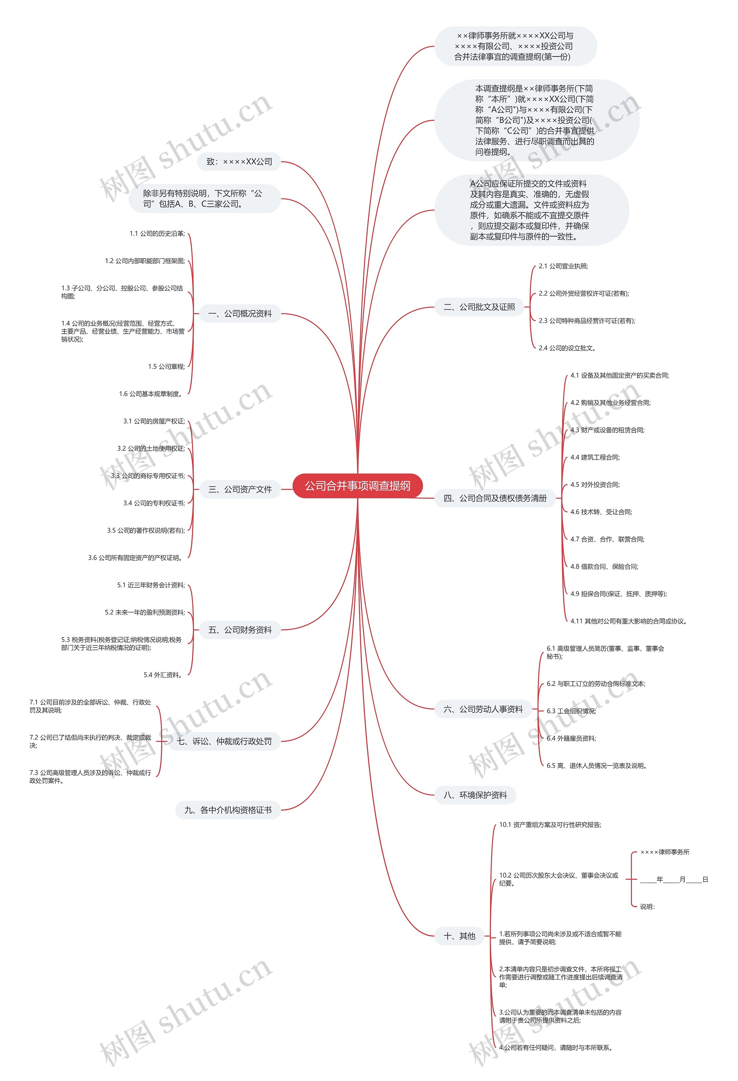 公司合并事项调查提纲思维导图
