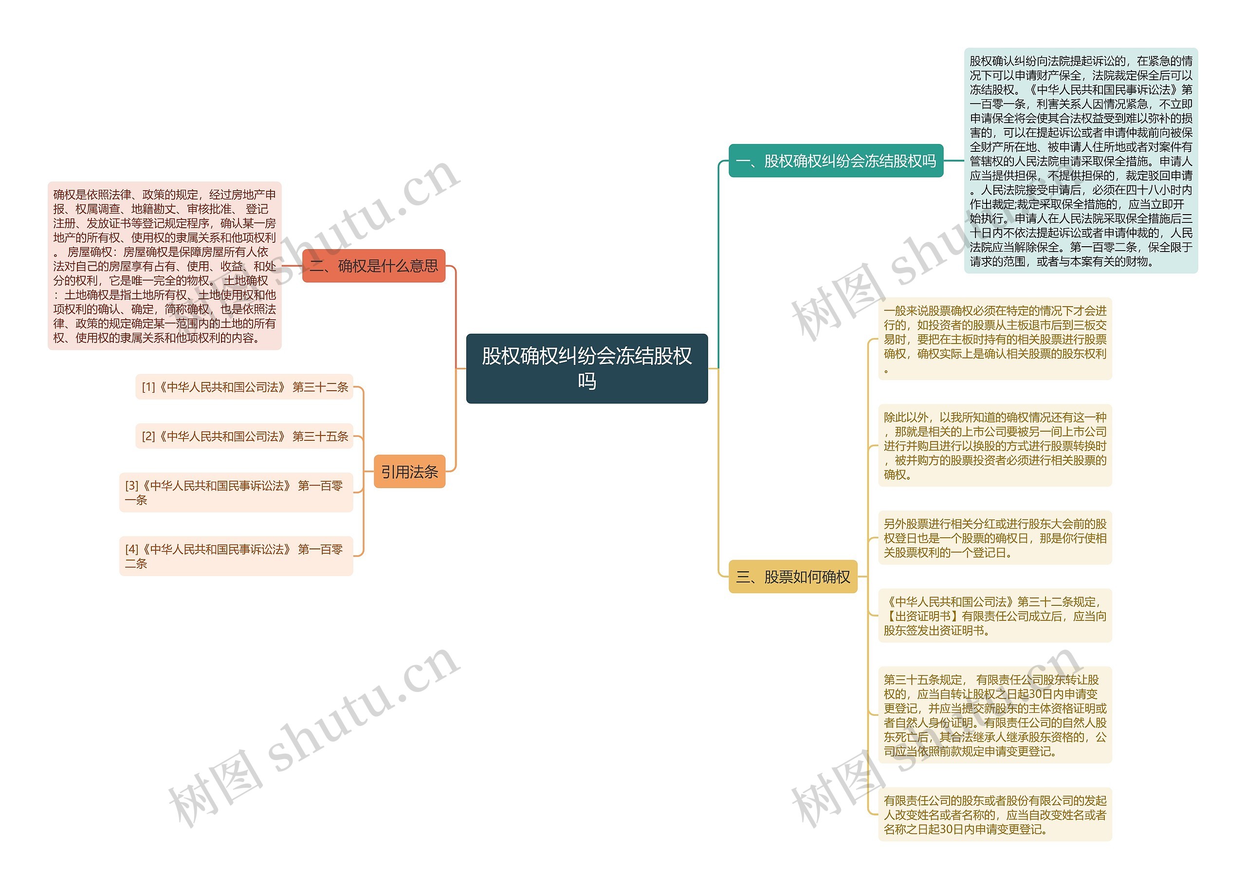 股权确权纠纷会冻结股权吗思维导图