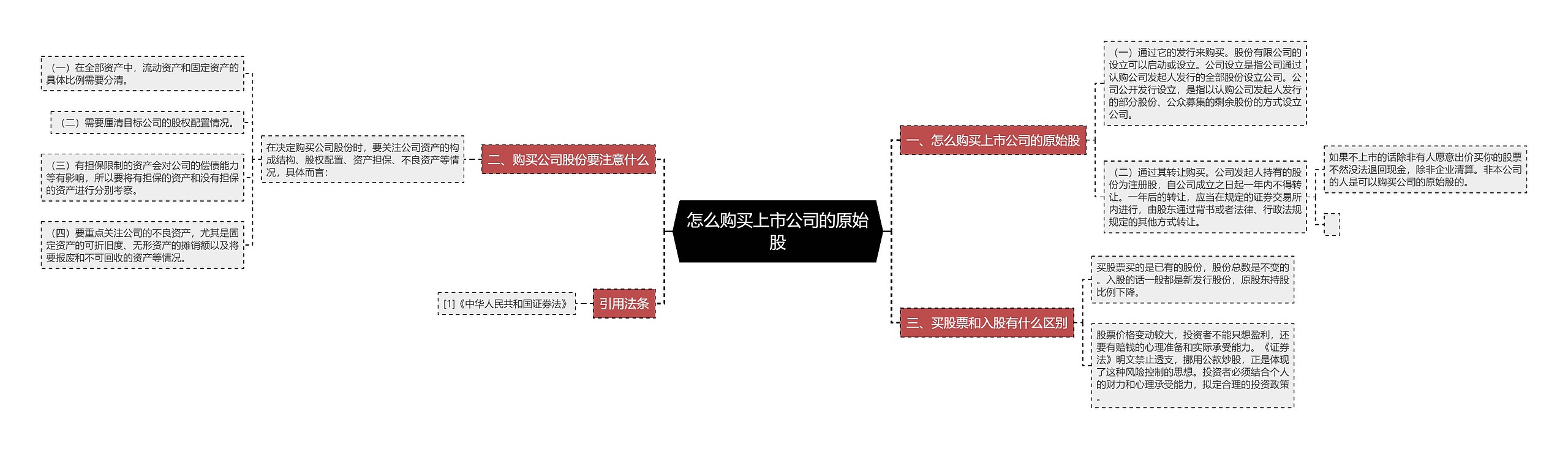 怎么购买上市公司的原始股思维导图