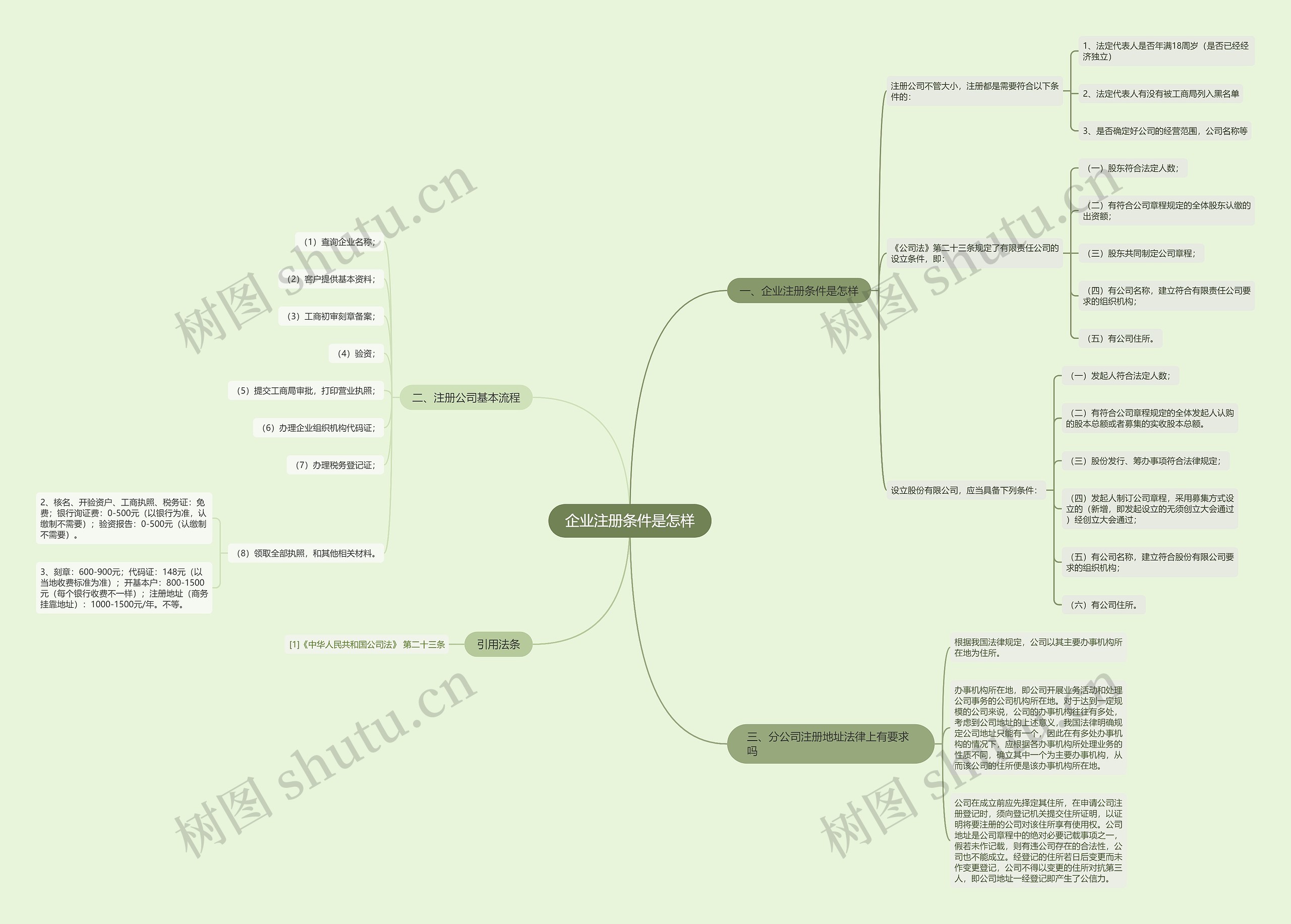 企业注册条件是怎样