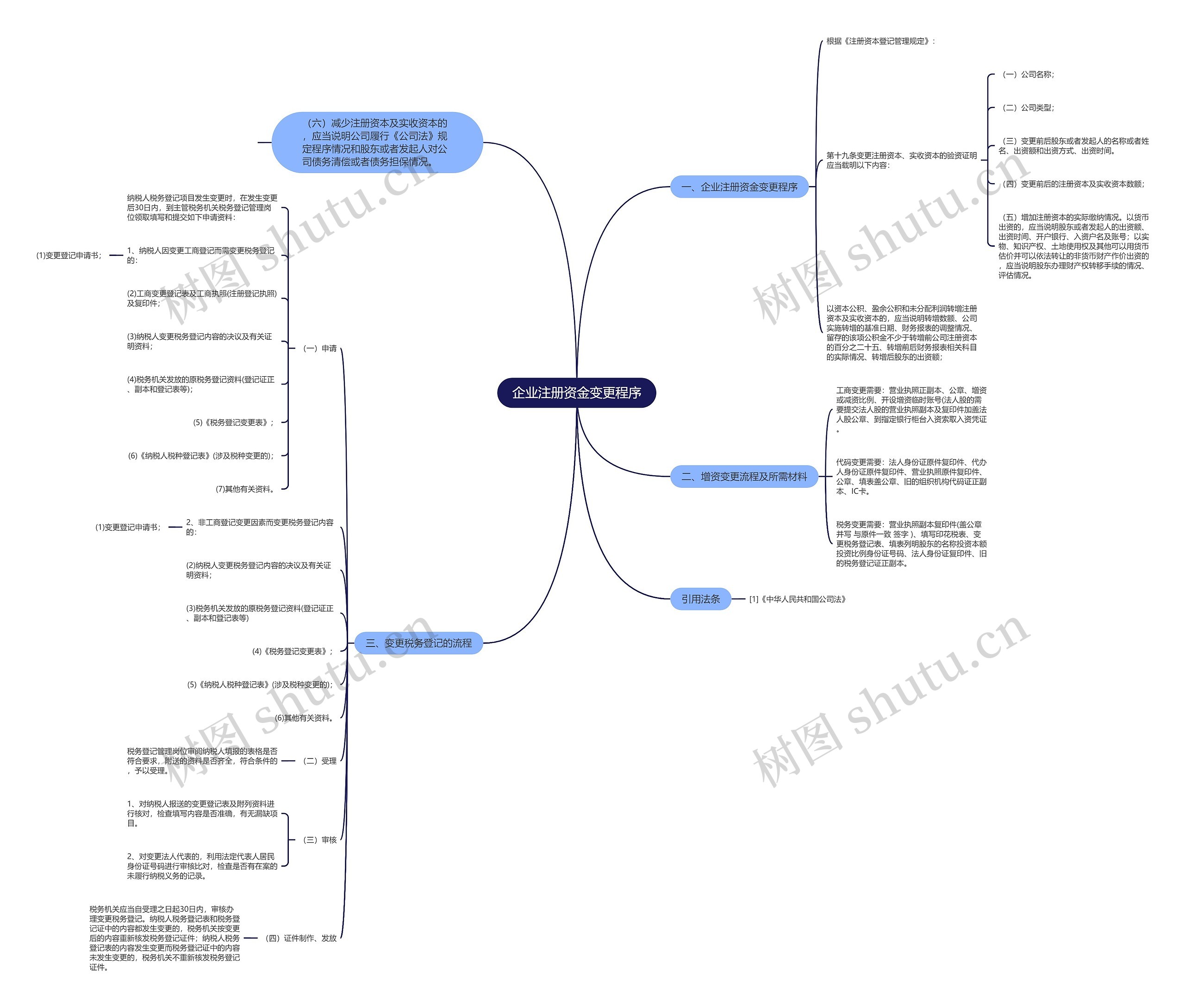 企业注册资金变更程序