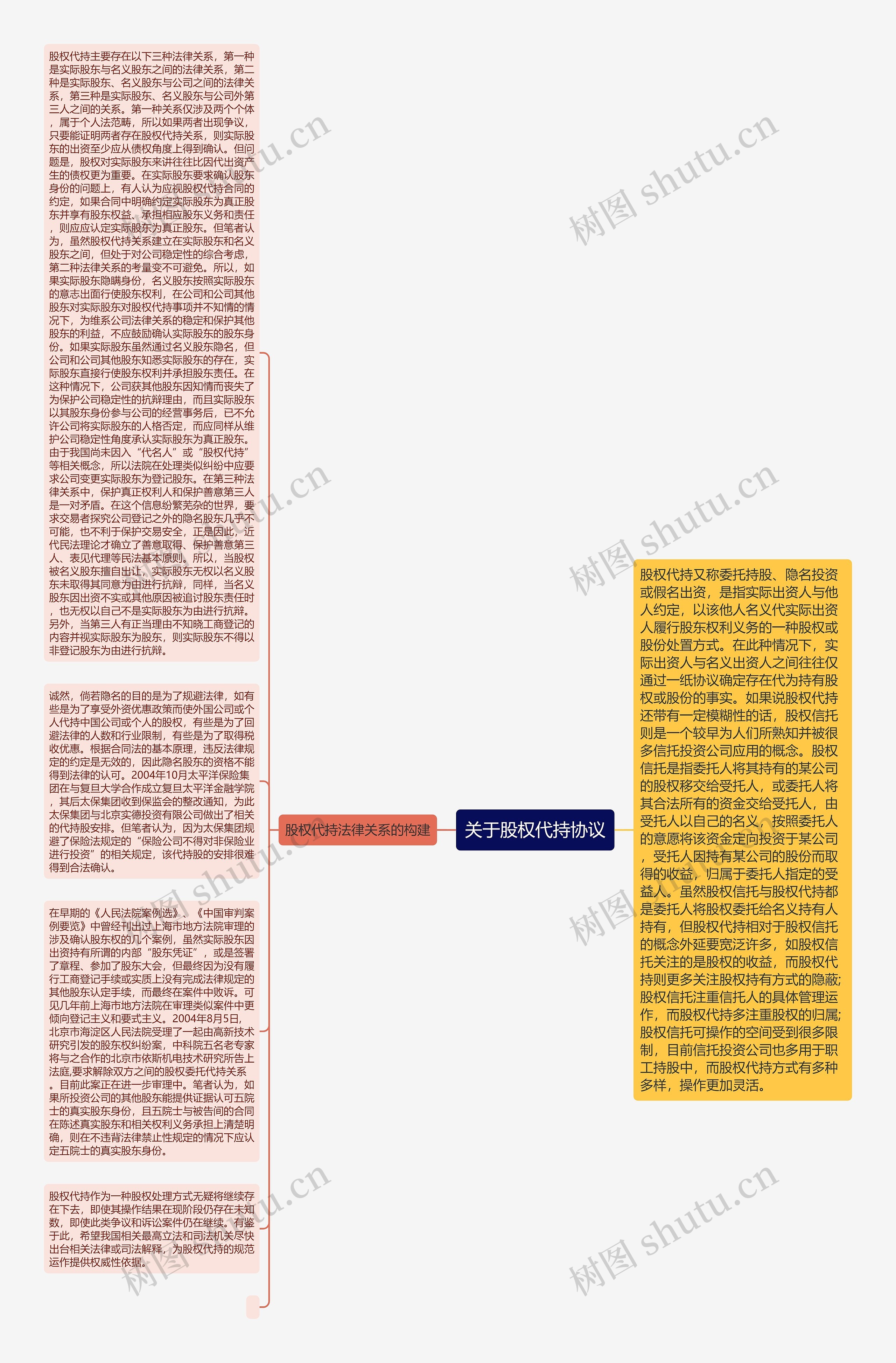 关于股权代持协议思维导图