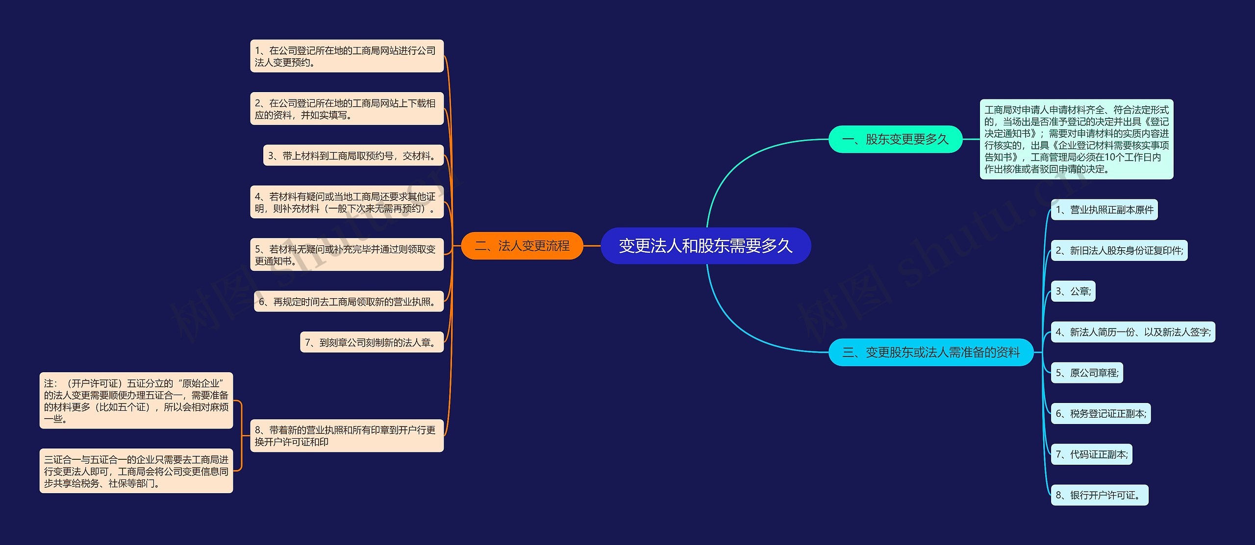 变更法人和股东需要多久思维导图