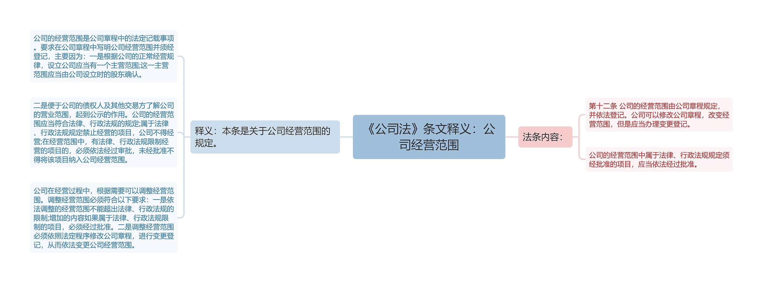 《公司法》条文释义：公司经营范围思维导图