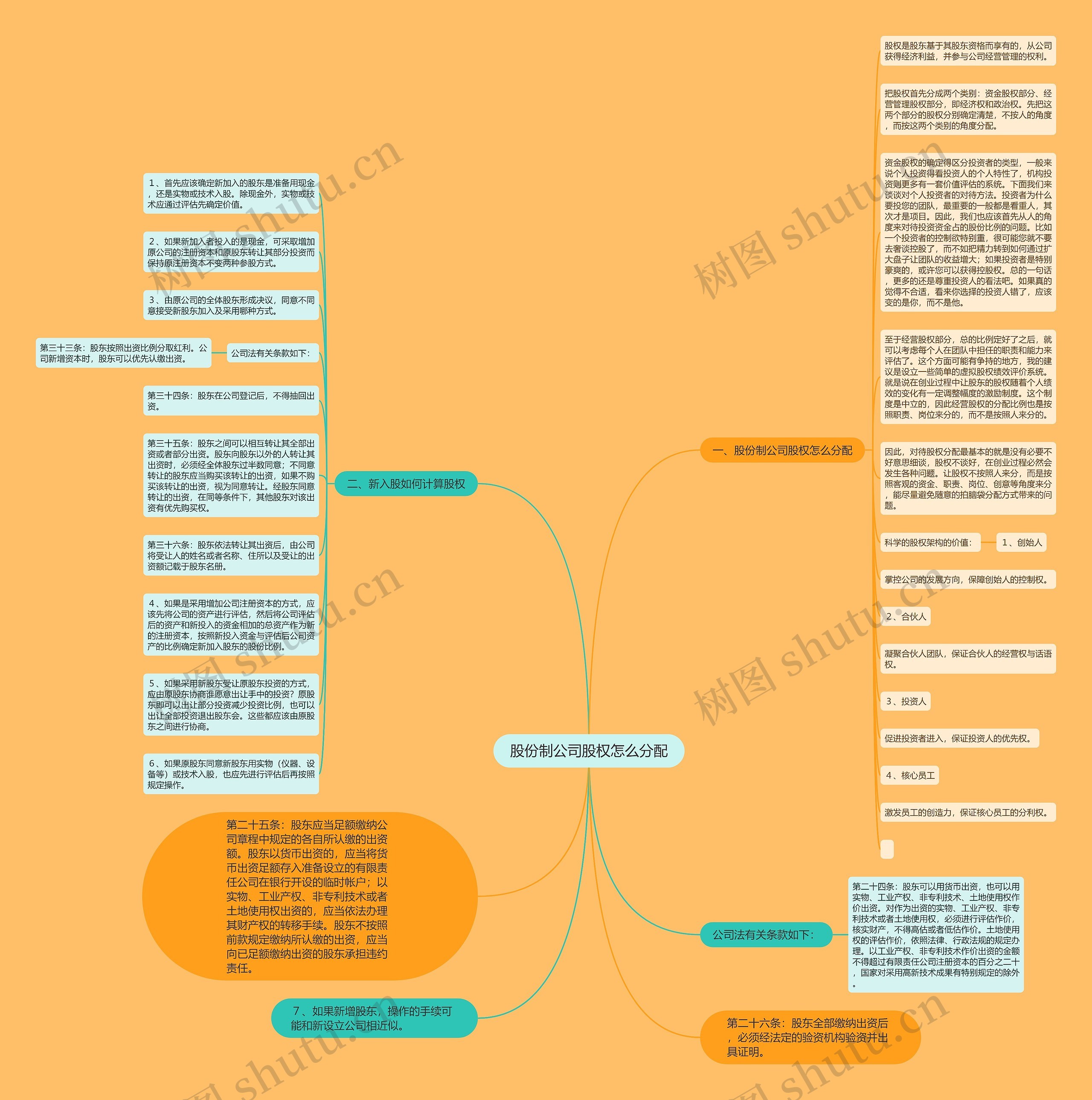 股份制公司股权怎么分配思维导图